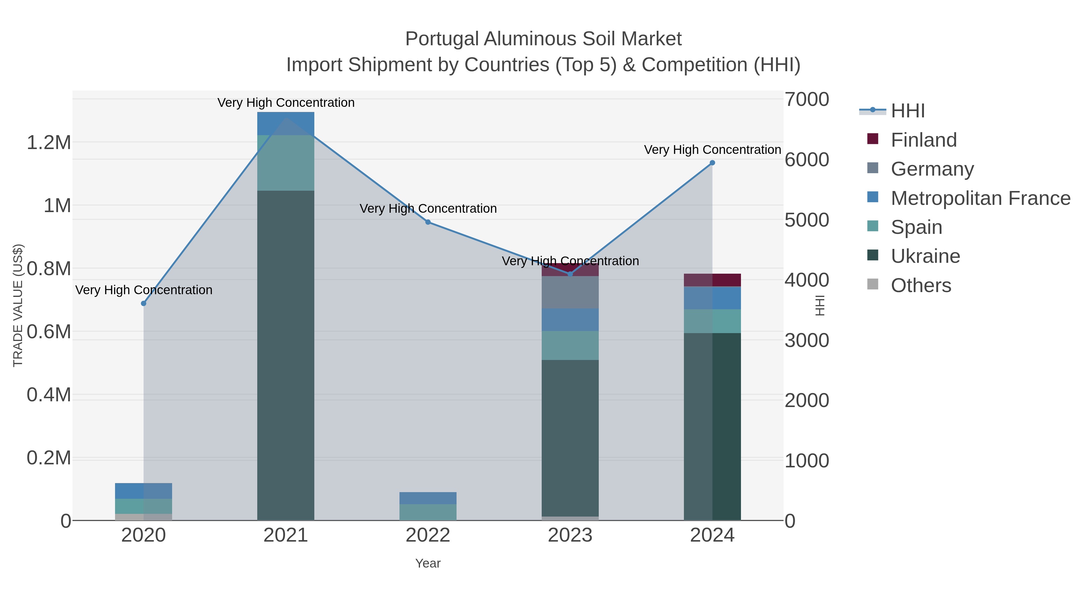 Portugal Aluminous Soil Market Import Shipment by Countries (Top 5) & Competition (HHI)