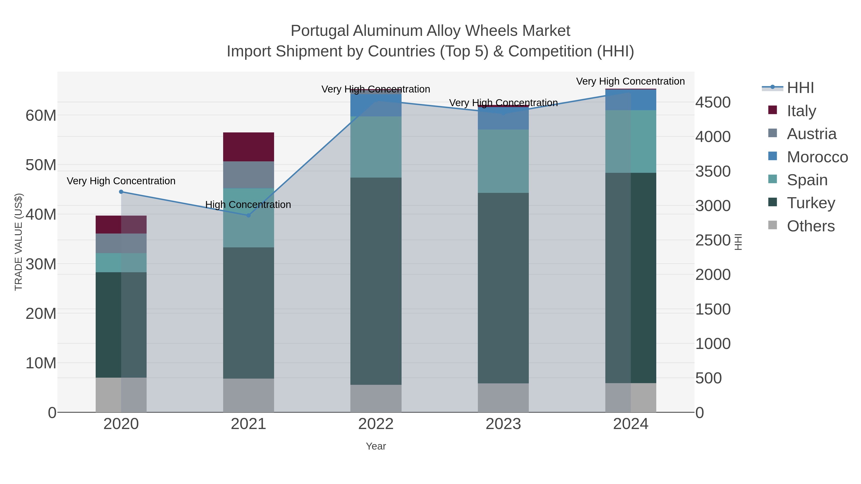 Portugal Aluminum Alloy Wheels Market Import Shipment by Countries (Top 5) & Competition (HHI)