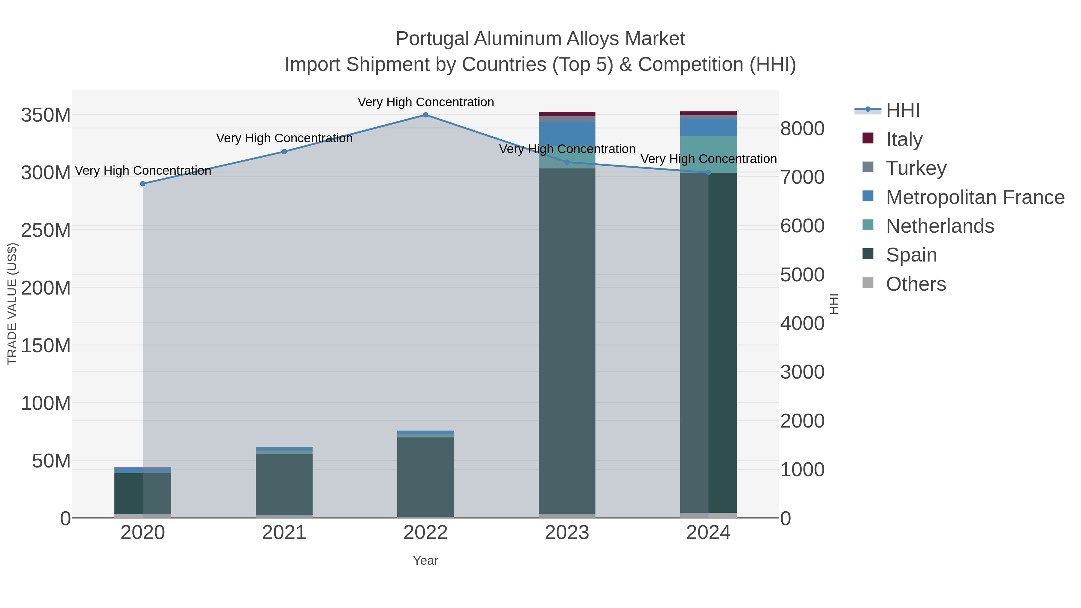 Portugal Aluminum Alloys Market Import Shipment by Countries (Top 5) & Competition (HHI)