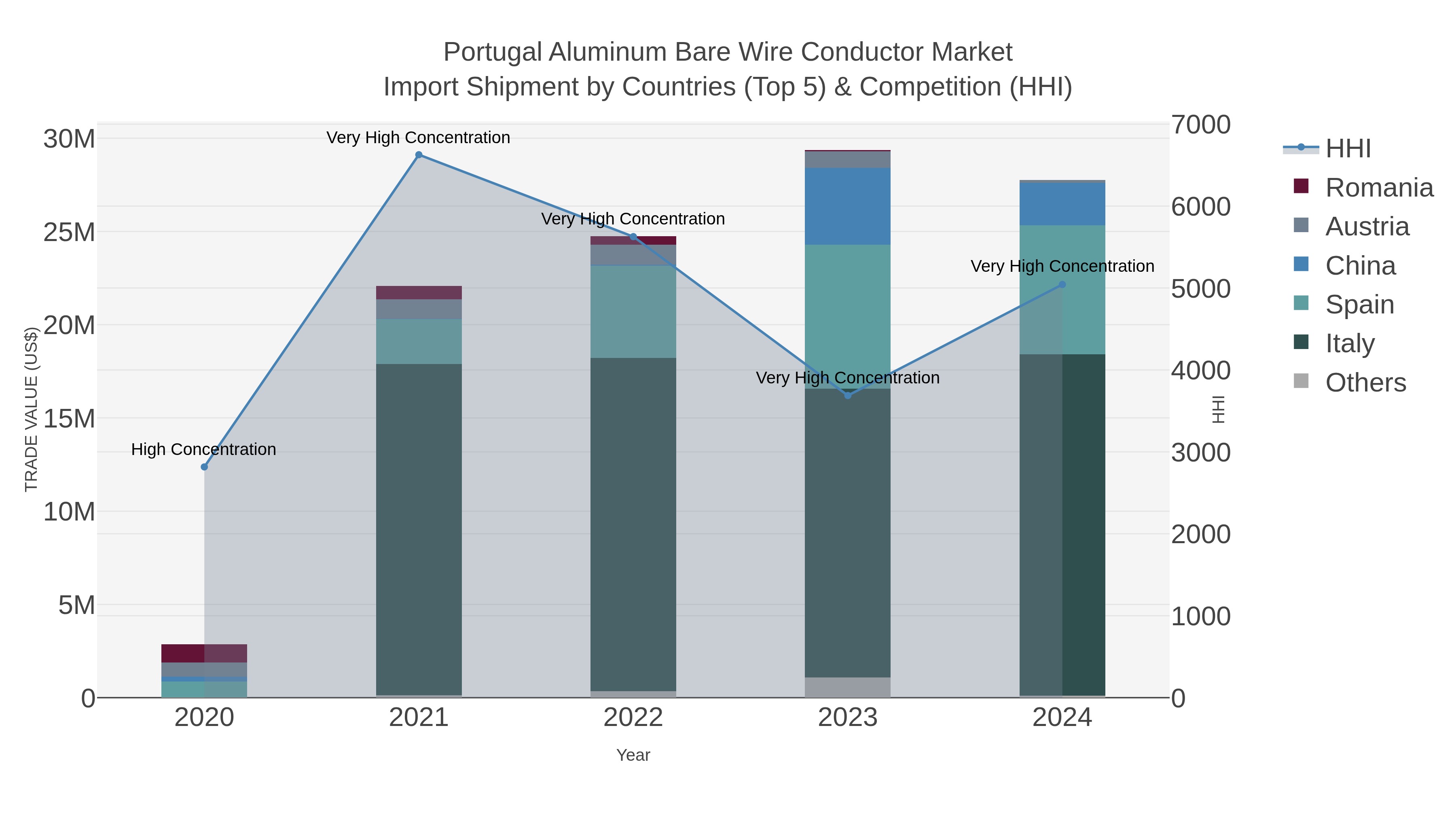 Portugal Aluminum Bare Wire Conductor Market Import Shipment by Countries (Top 5) & Competition (HHI)