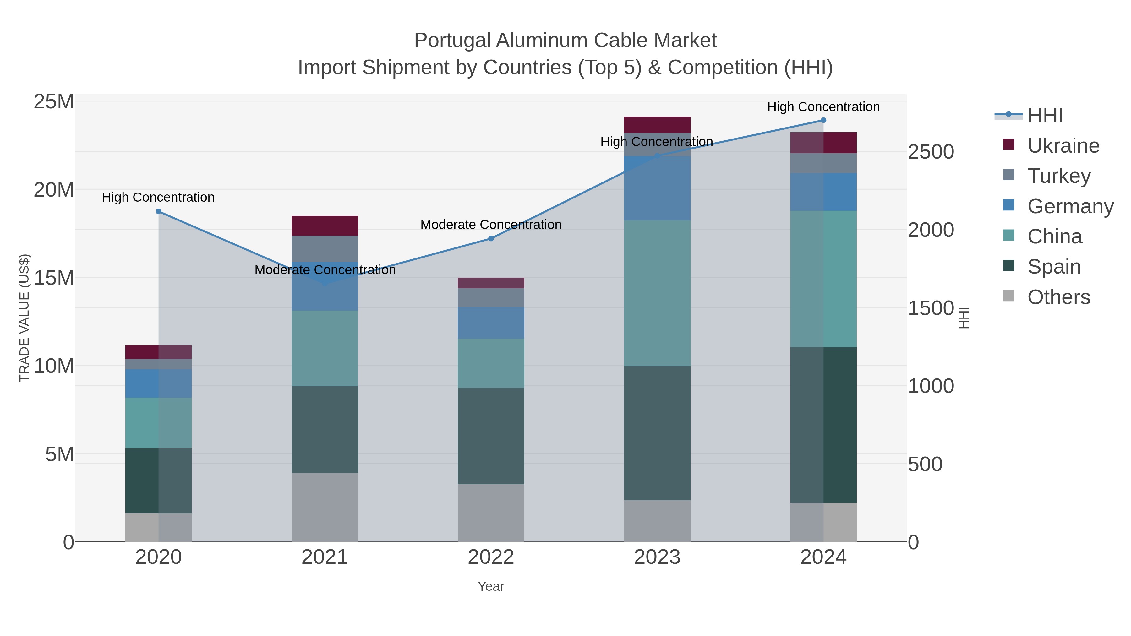 Portugal Aluminum Cable Market Import Shipment by Countries (Top 5) & Competition (HHI)
