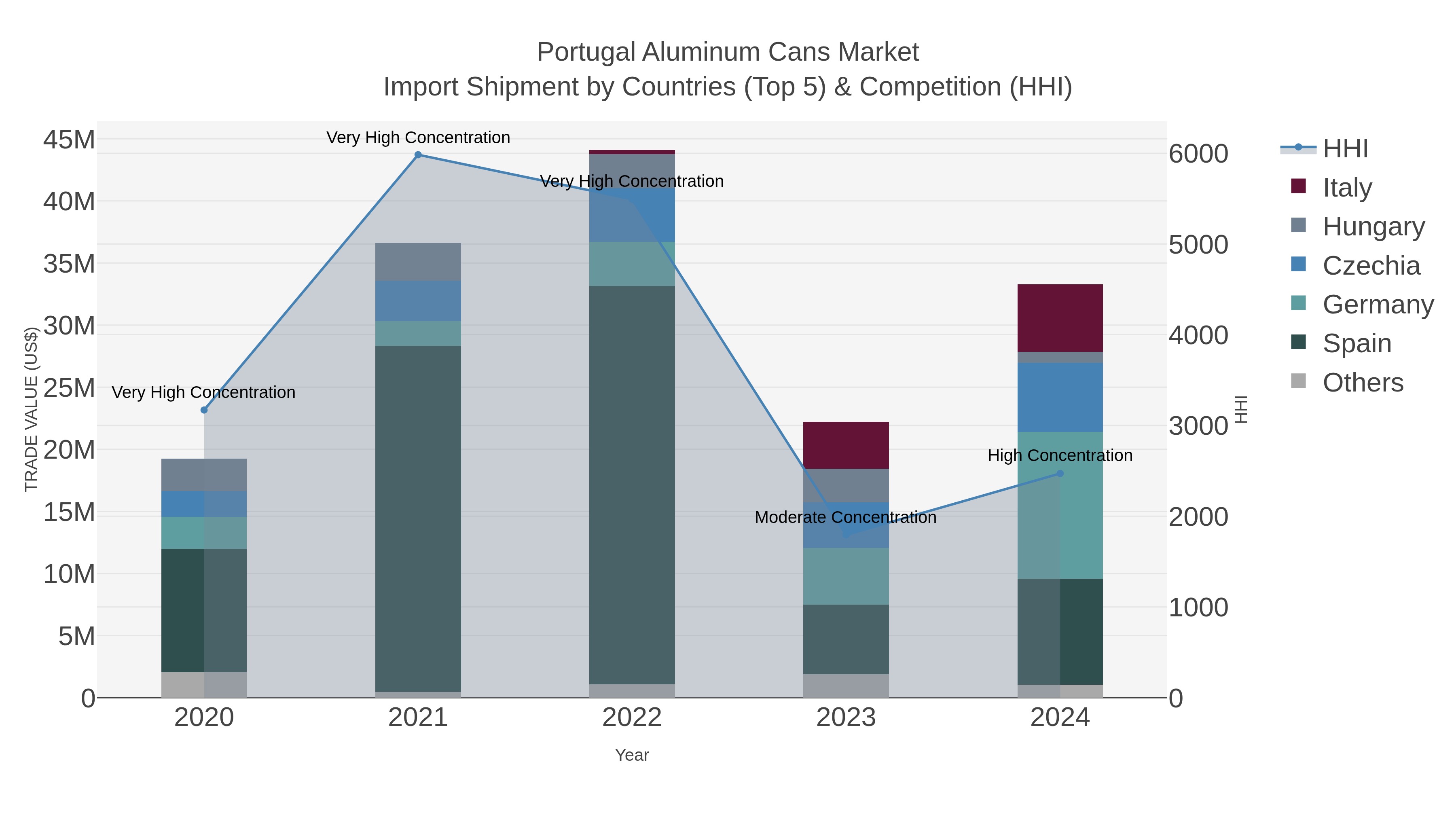 Portugal Aluminum Cans Market Import Shipment by Countries (Top 5) & Competition (HHI)