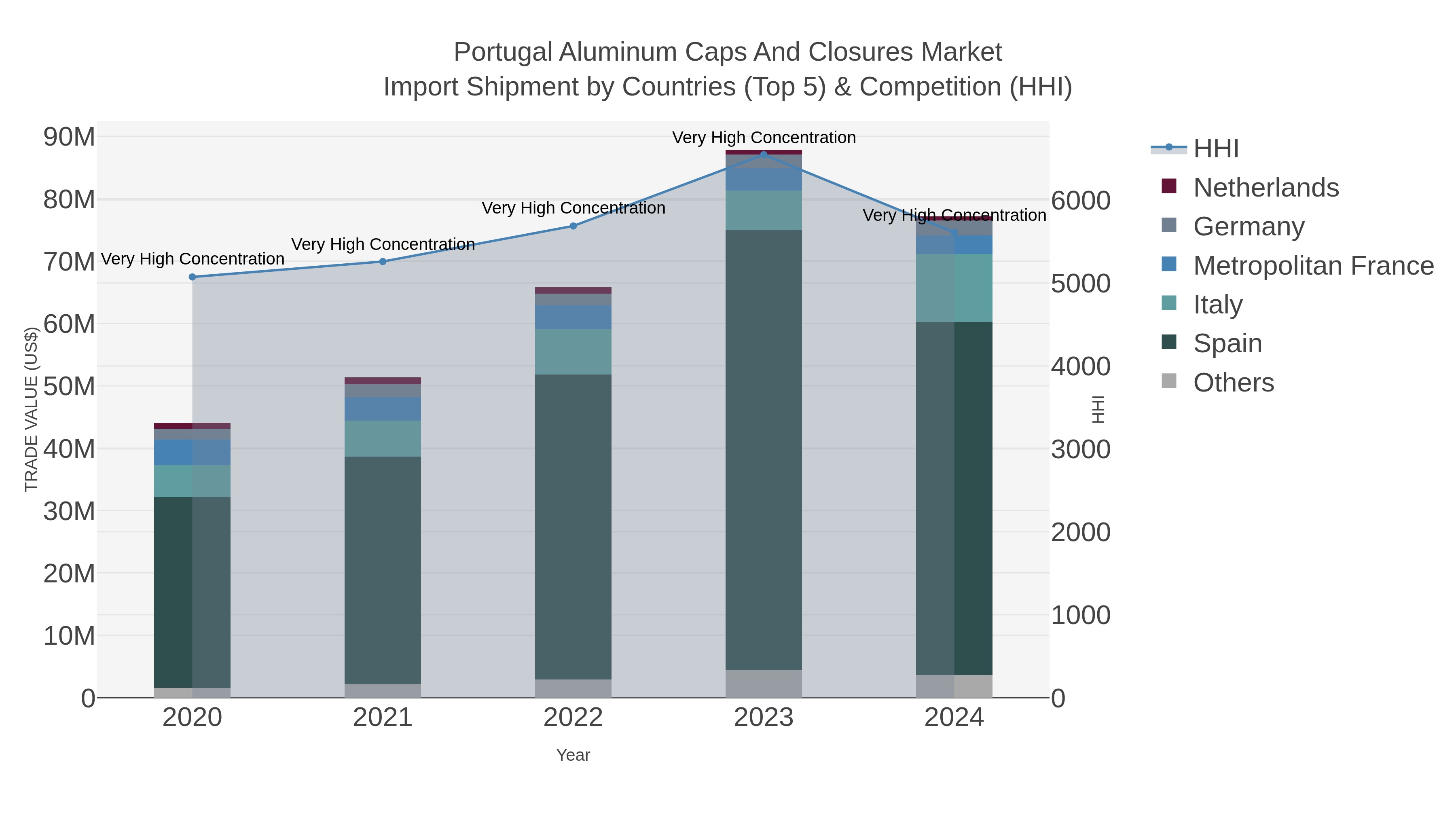 Portugal Aluminum Caps And Closures Market Import Shipment by Countries (Top 5) & Competition (HHI)