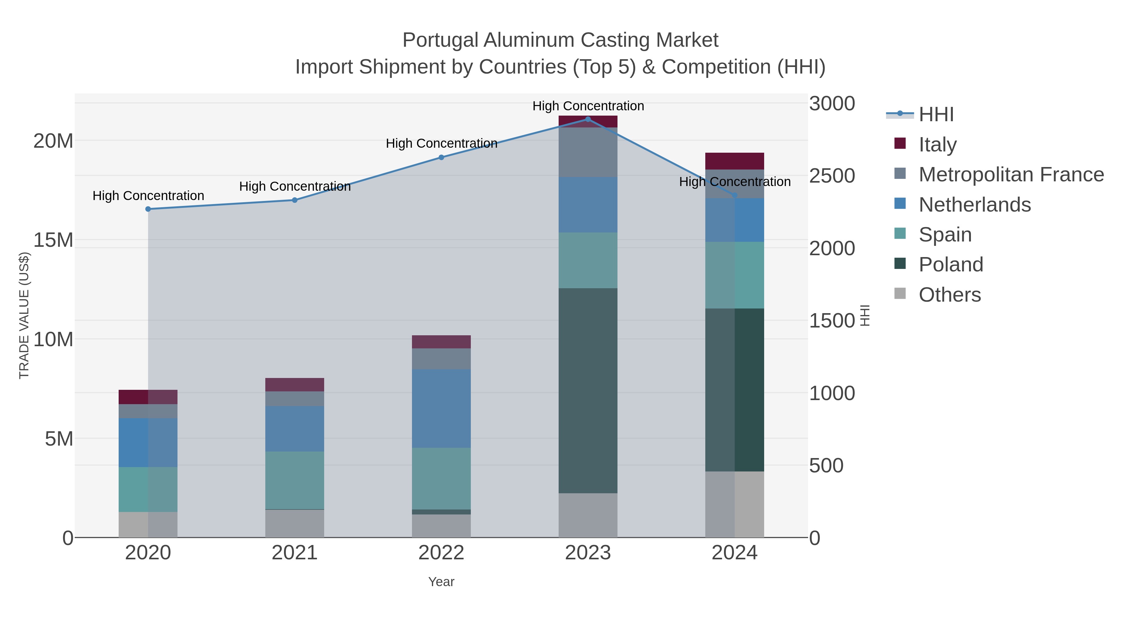 Portugal Aluminum Casting Market Import Shipment by Countries (Top 5) & Competition (HHI)