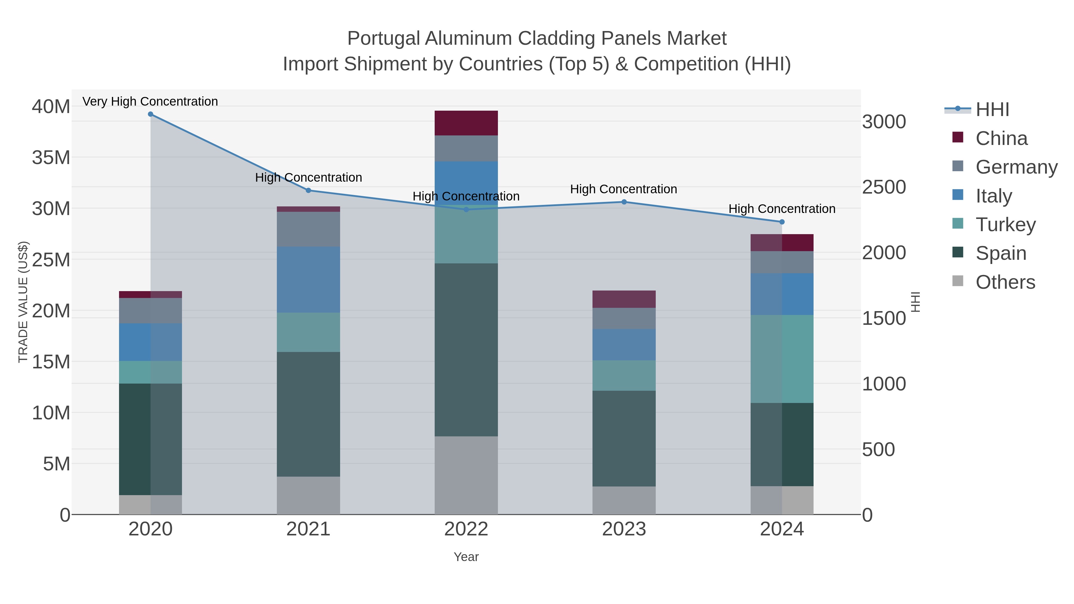 Portugal Aluminum Cladding Panels Market Import Shipment by Countries (Top 5) & Competition (HHI)