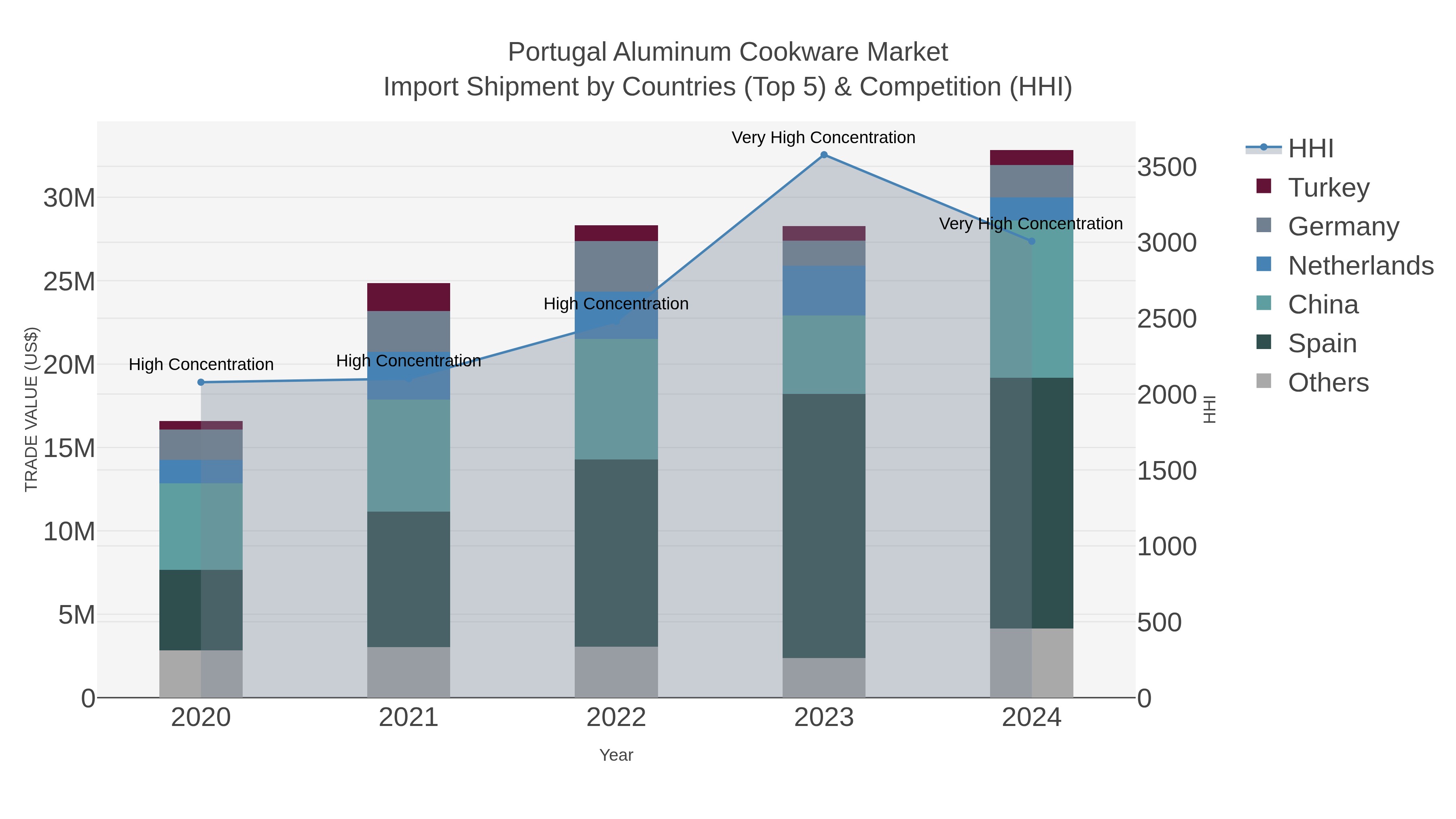 Portugal Aluminum Cookware Market Import Shipment by Countries (Top 5) & Competition (HHI)