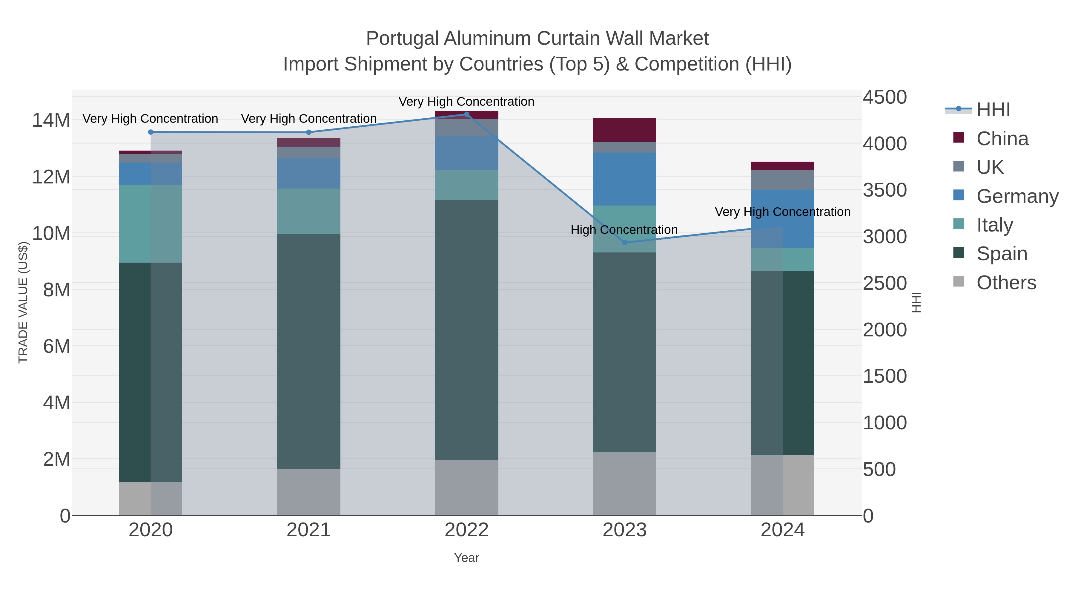 Portugal Aluminum Curtain Wall Market Import Shipment by Countries (Top 5) & Competition (HHI)