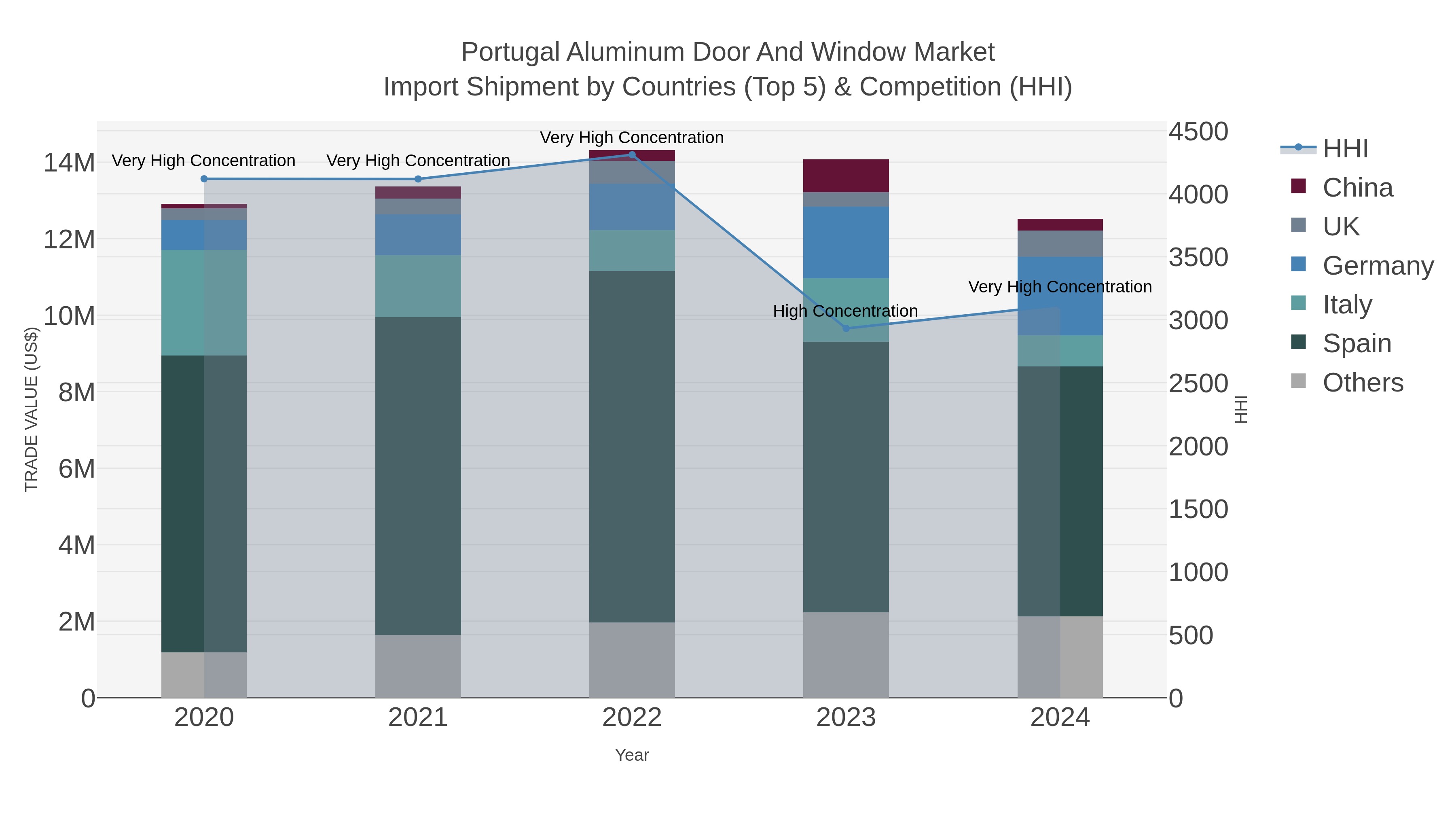 Portugal Aluminum Door And Window Market Import Shipment by Countries (Top 5) & Competition (HHI)