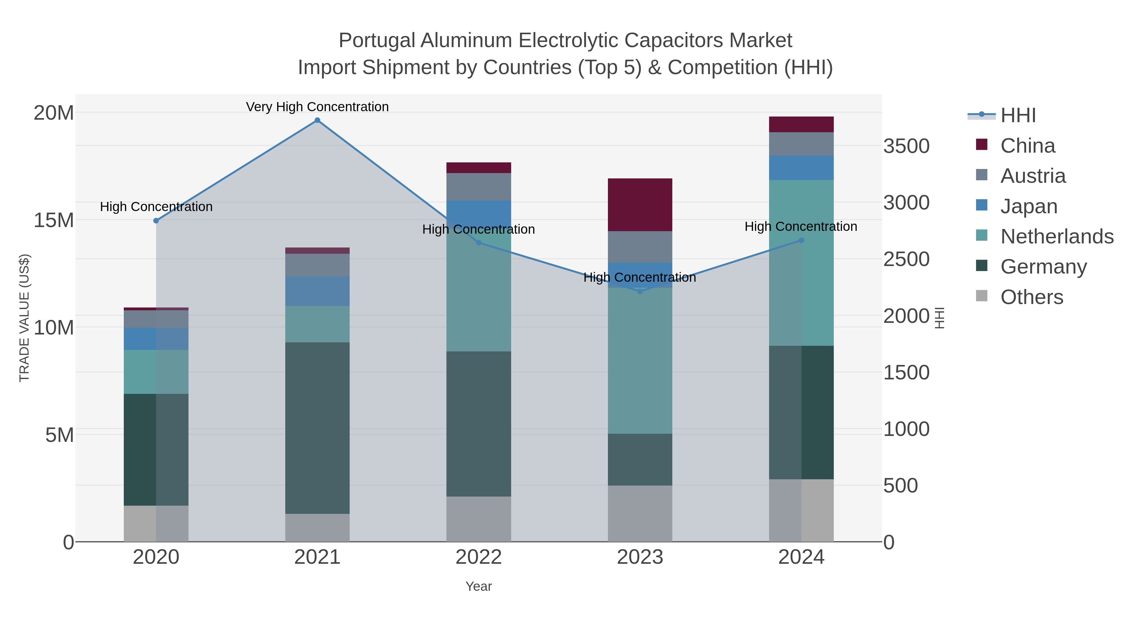 Portugal Aluminum Electrolytic Capacitors Market Import Shipment by Countries (Top 5) & Competition (HHI)