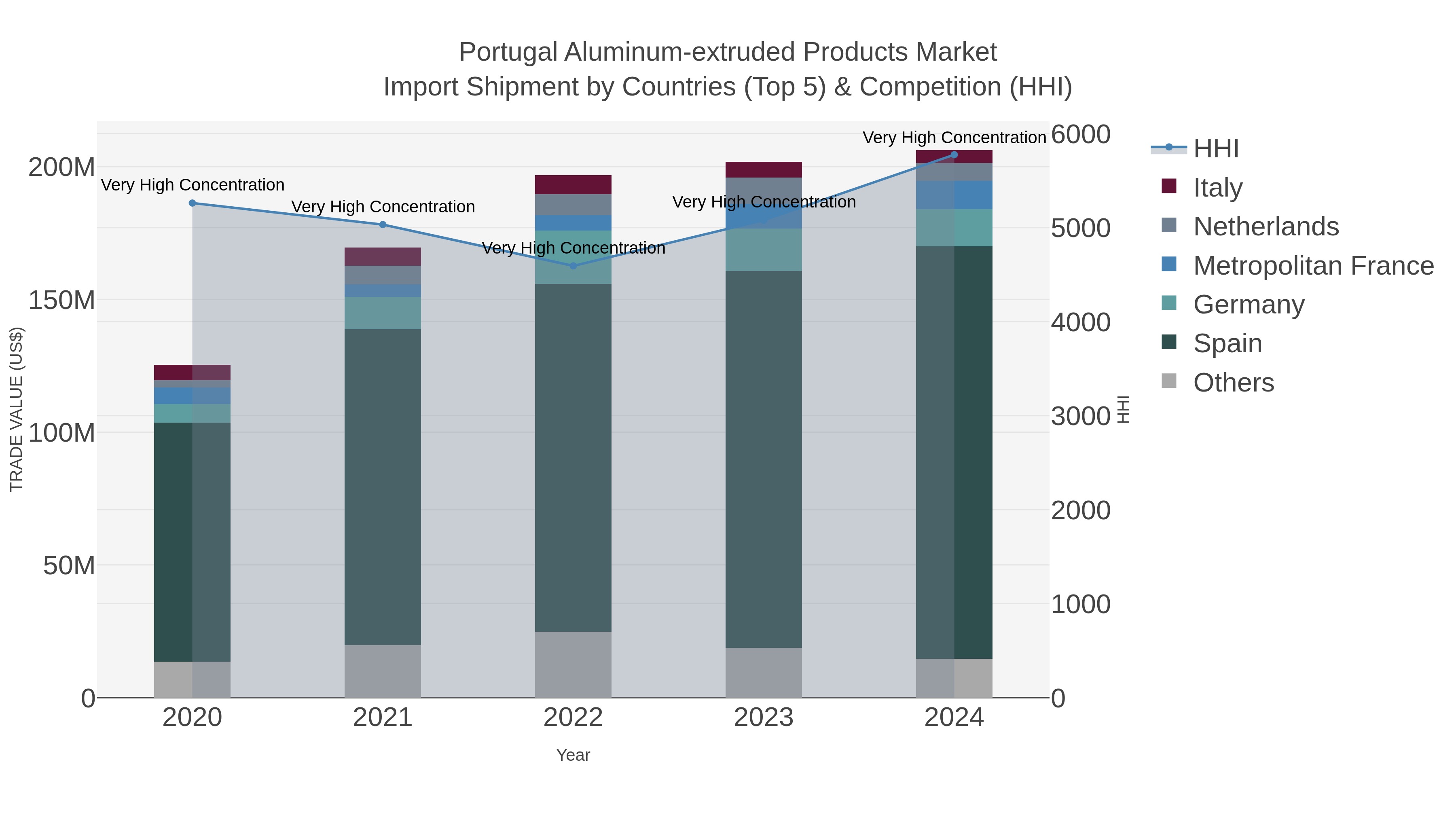 Portugal Aluminum-extruded Products Market Import Shipment by Countries (Top 5) & Competition (HHI)