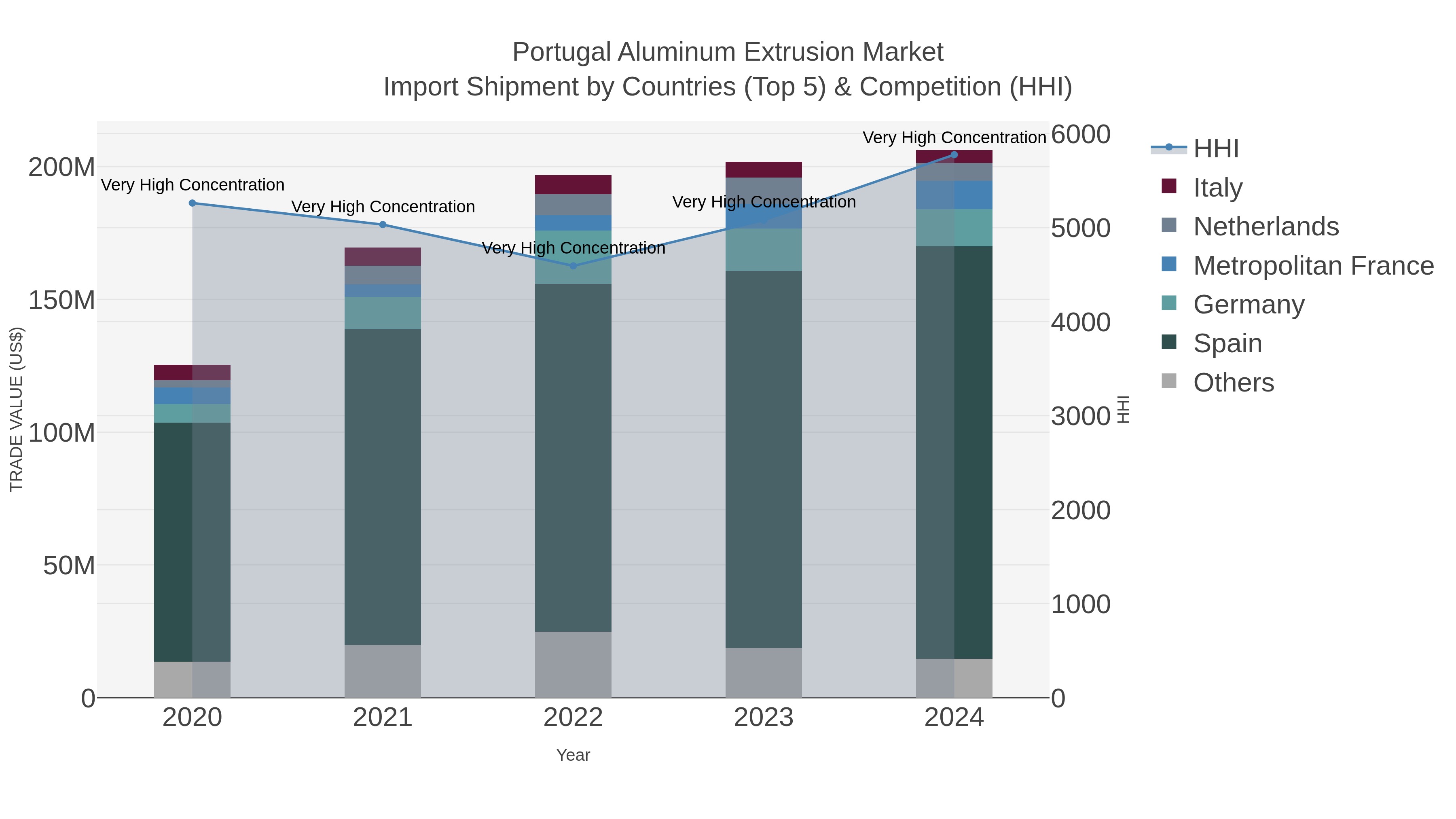 Portugal Aluminum Extrusion Market Import Shipment by Countries (Top 5) & Competition (HHI)