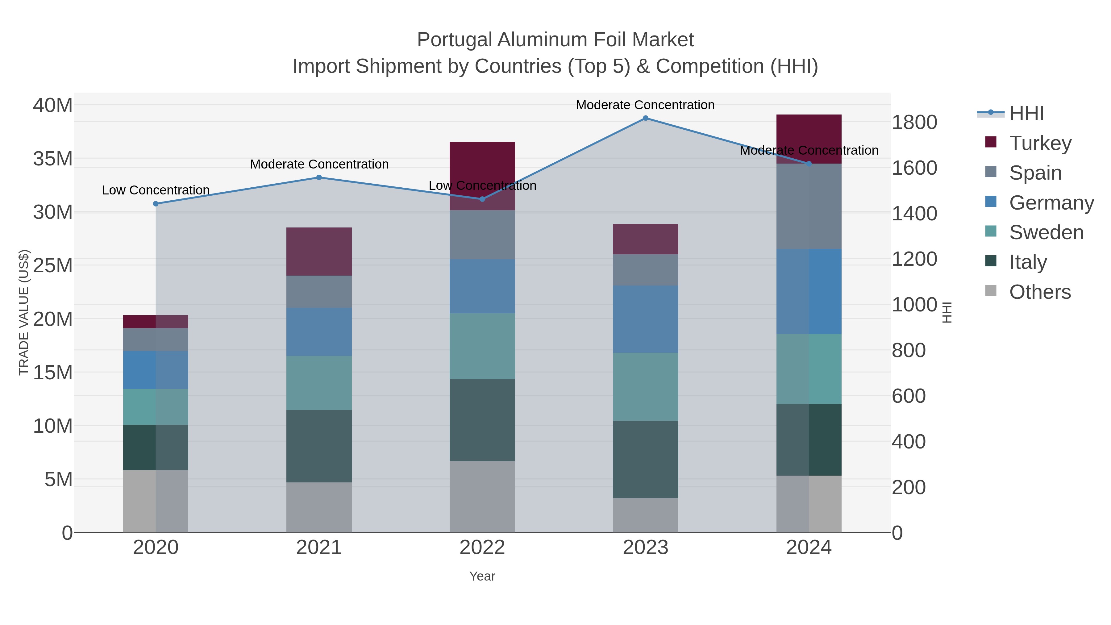 Portugal Aluminum Foil Market Import Shipment by Countries (Top 5) & Competition (HHI)