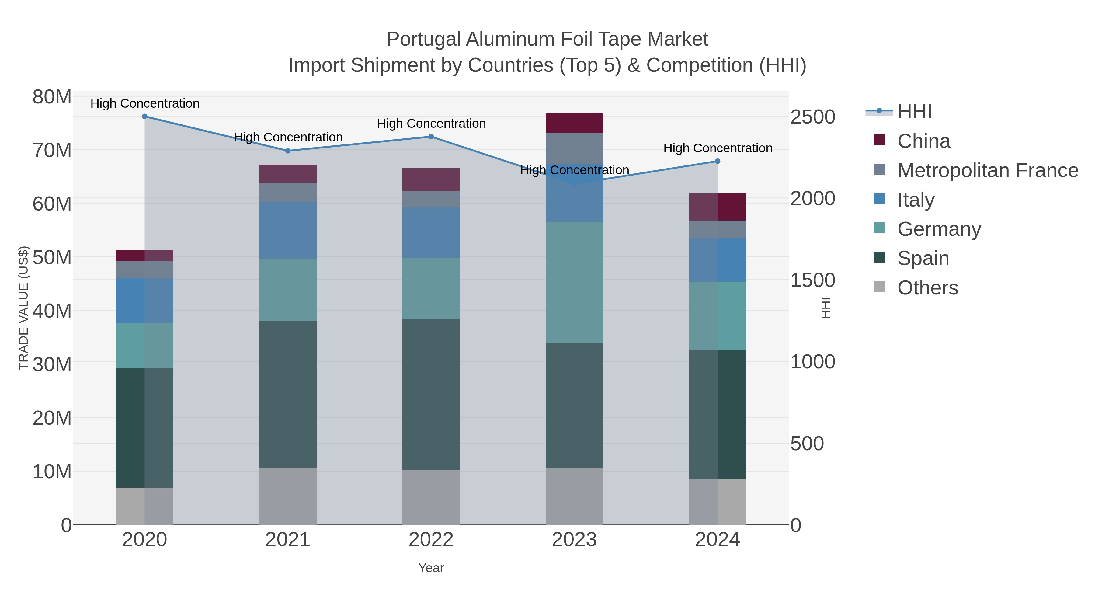 Portugal Aluminum Foil Tape Market Import Shipment by Countries (Top 5) & Competition (HHI)