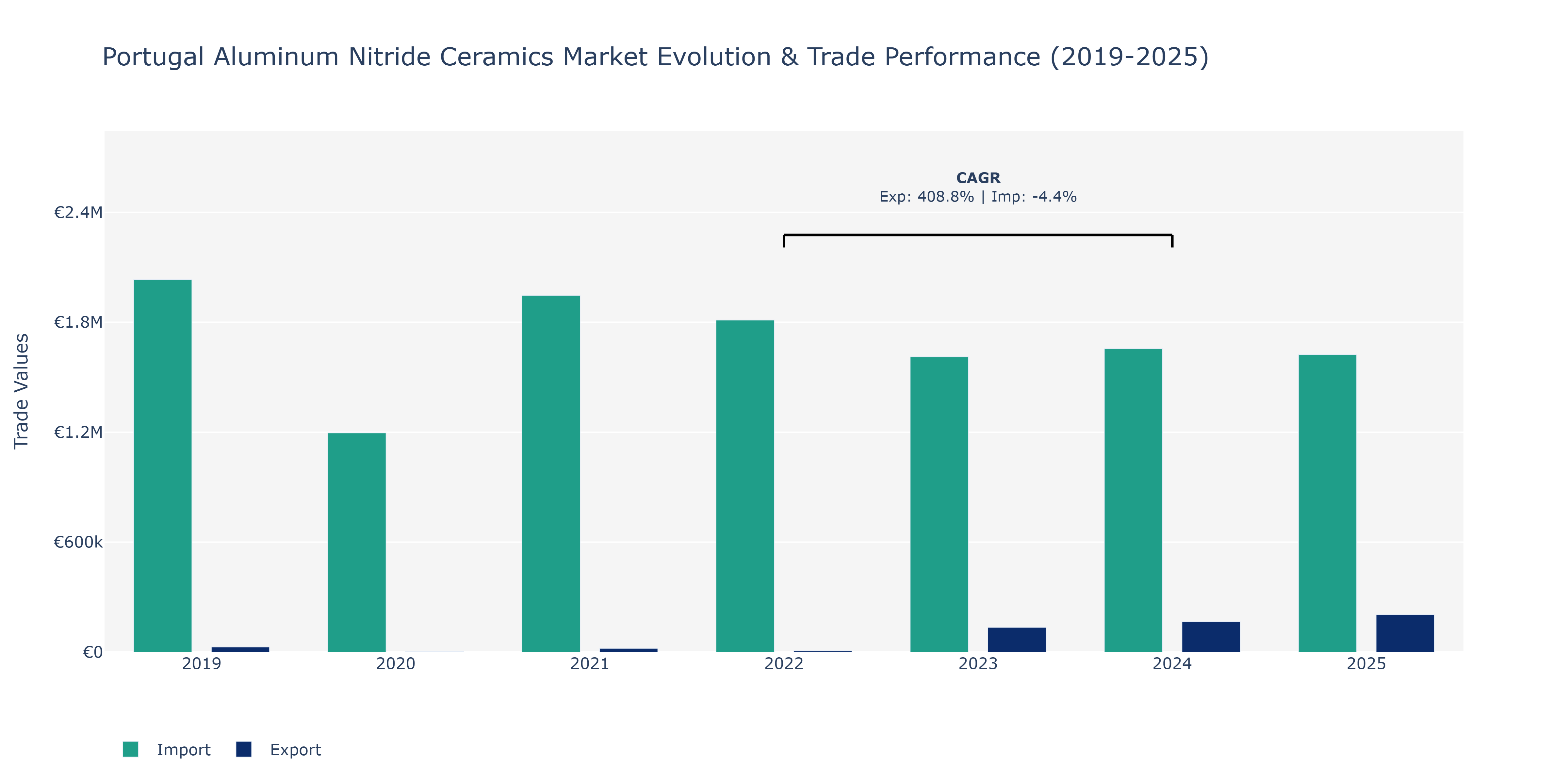 Portugal Aluminum Nitride Ceramics Market: Production & Trade Performance (2019-2025)