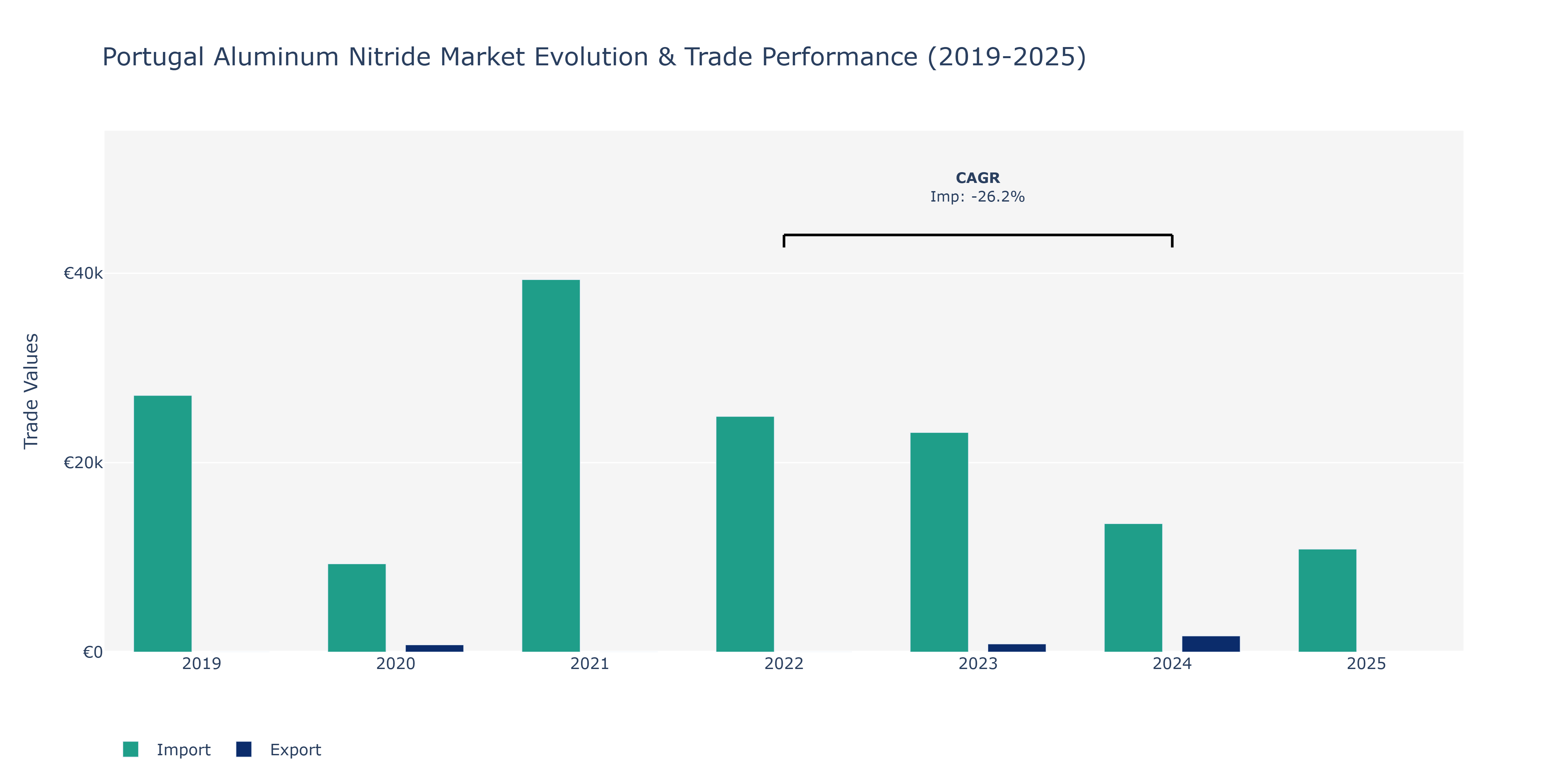 Portugal Aluminum Nitride Market: Production & Trade Performance (2019-2025)