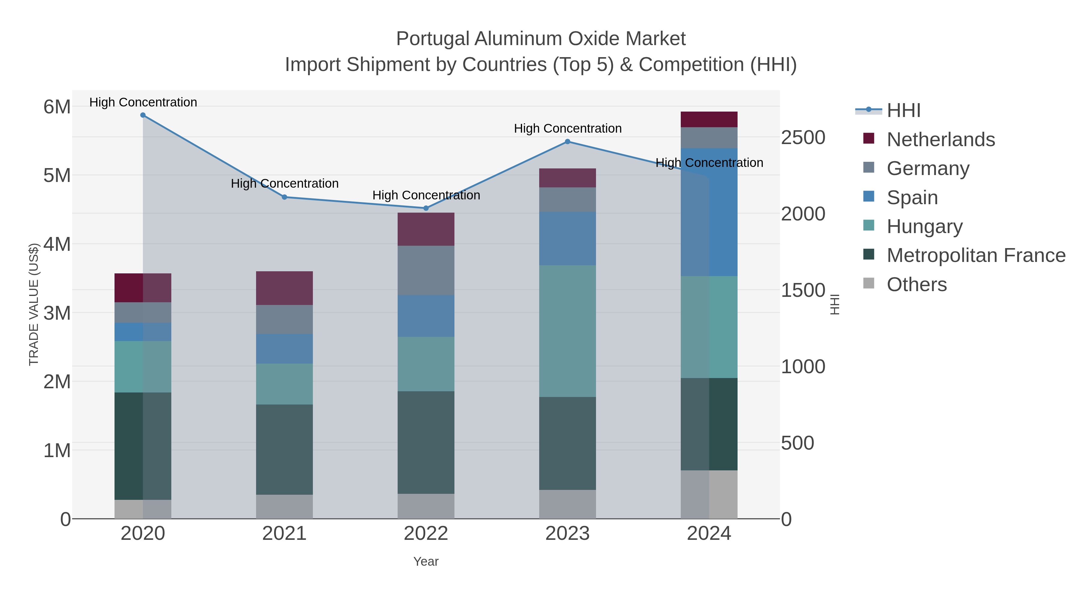 Portugal Aluminum Oxide Market Import Shipment by Countries (Top 5) & Competition (HHI)