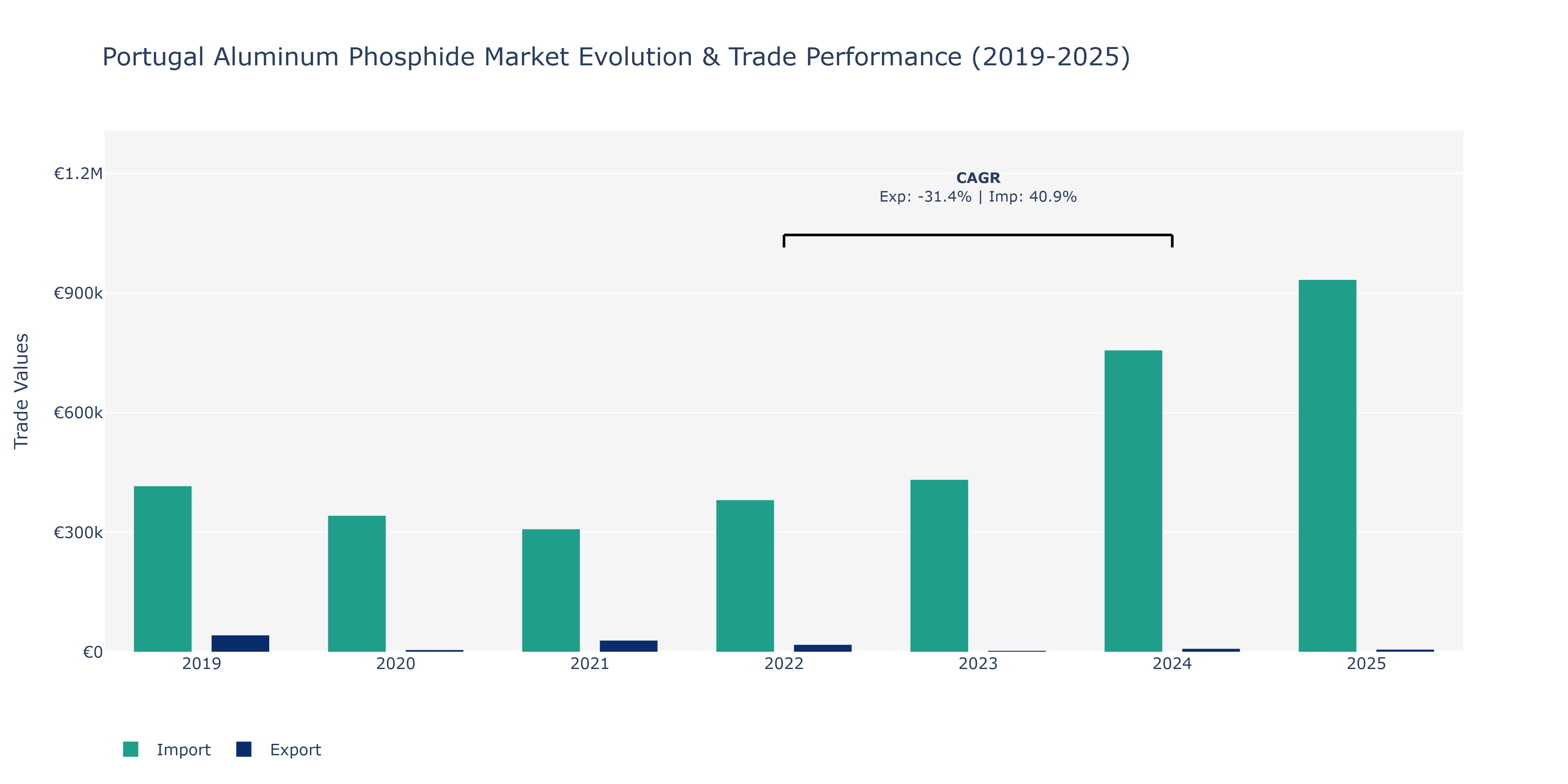Portugal Aluminum Phosphide Market: Production & Trade Performance (2019-2025)