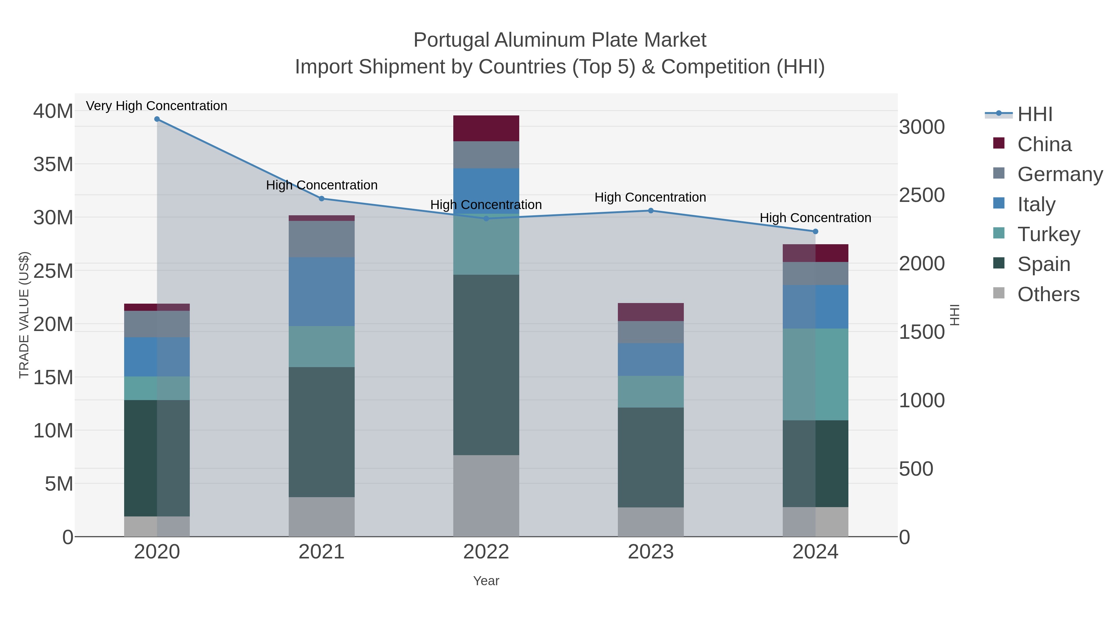 Portugal Aluminum Plate Market Import Shipment by Countries (Top 5) & Competition (HHI)