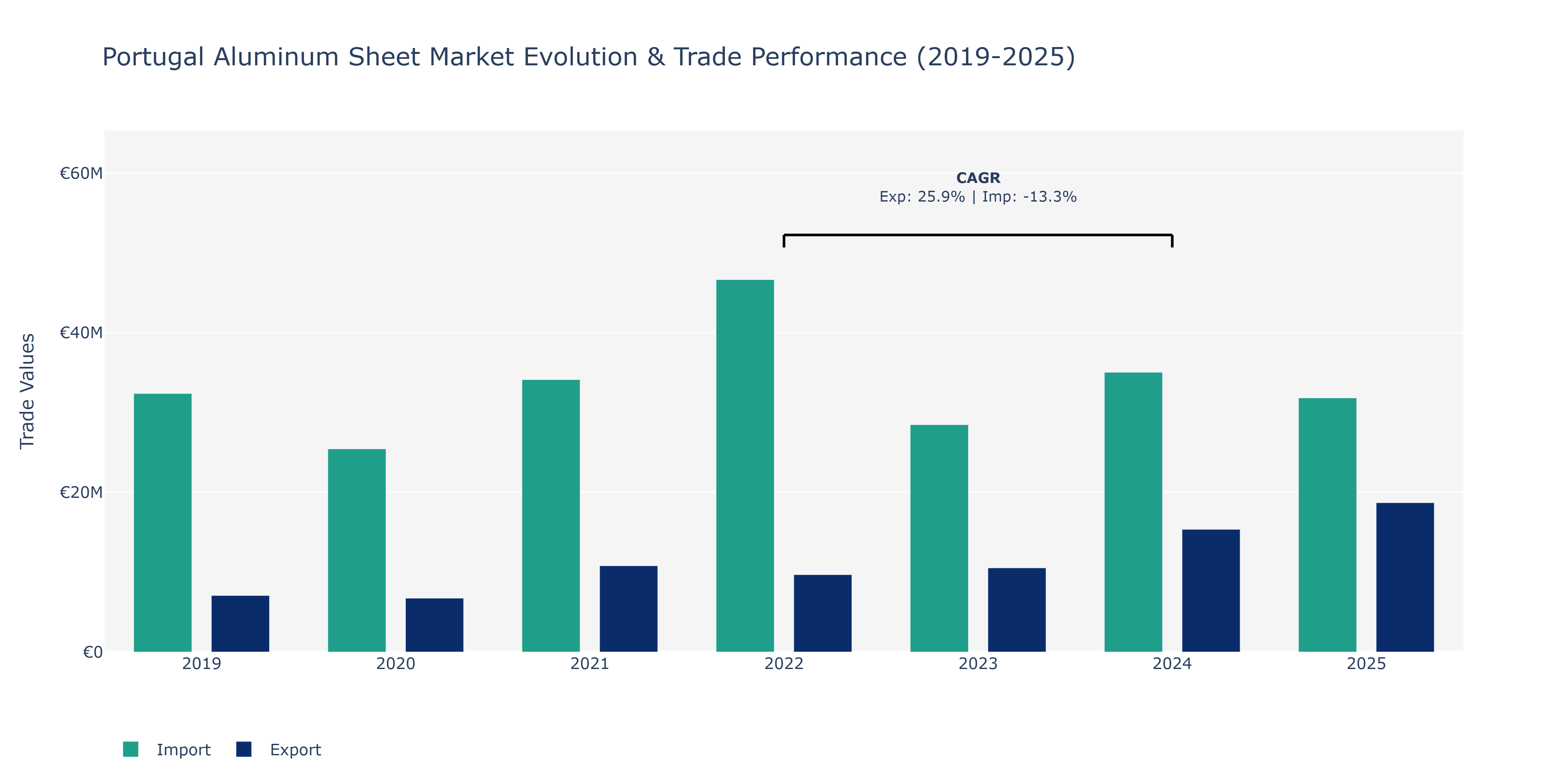 Portugal Aluminum Sheet Market: Production & Trade Performance (2019-2025)