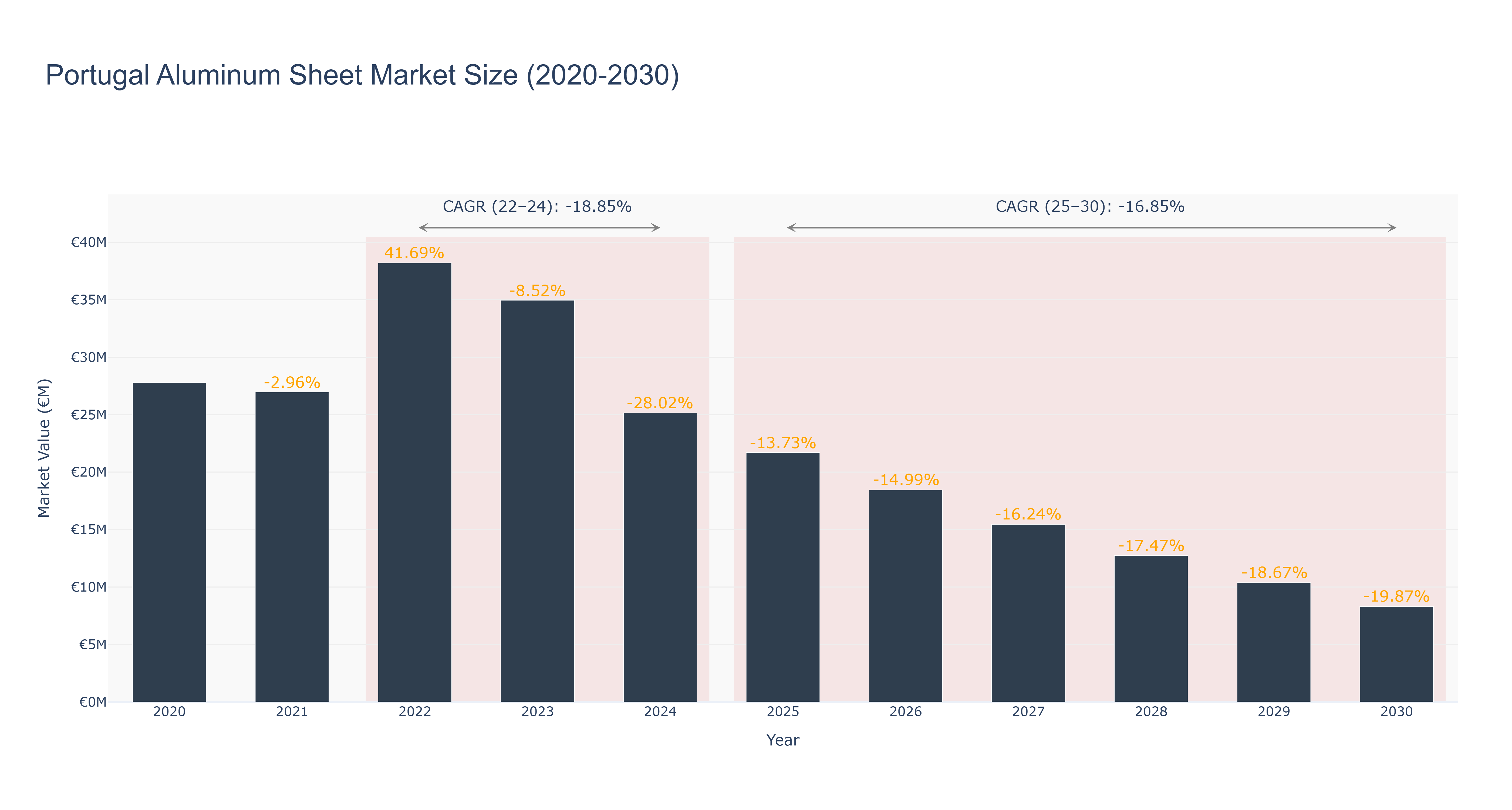 Portugal Aluminum Sheet Market Size (2020-2030)