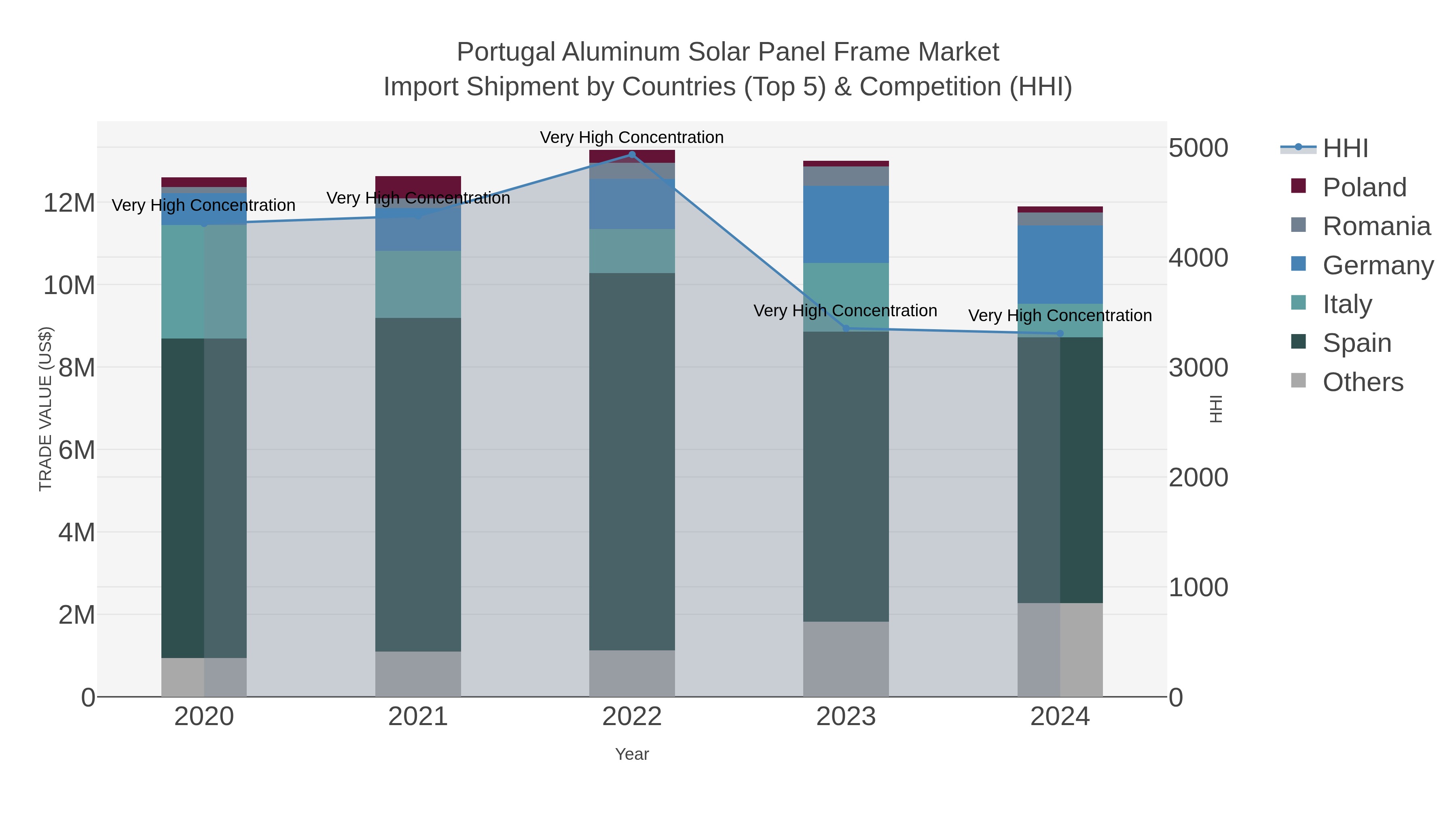 Portugal Aluminum Solar Panel Frame Market Import Shipment by Countries (Top 5) & Competition (HHI)