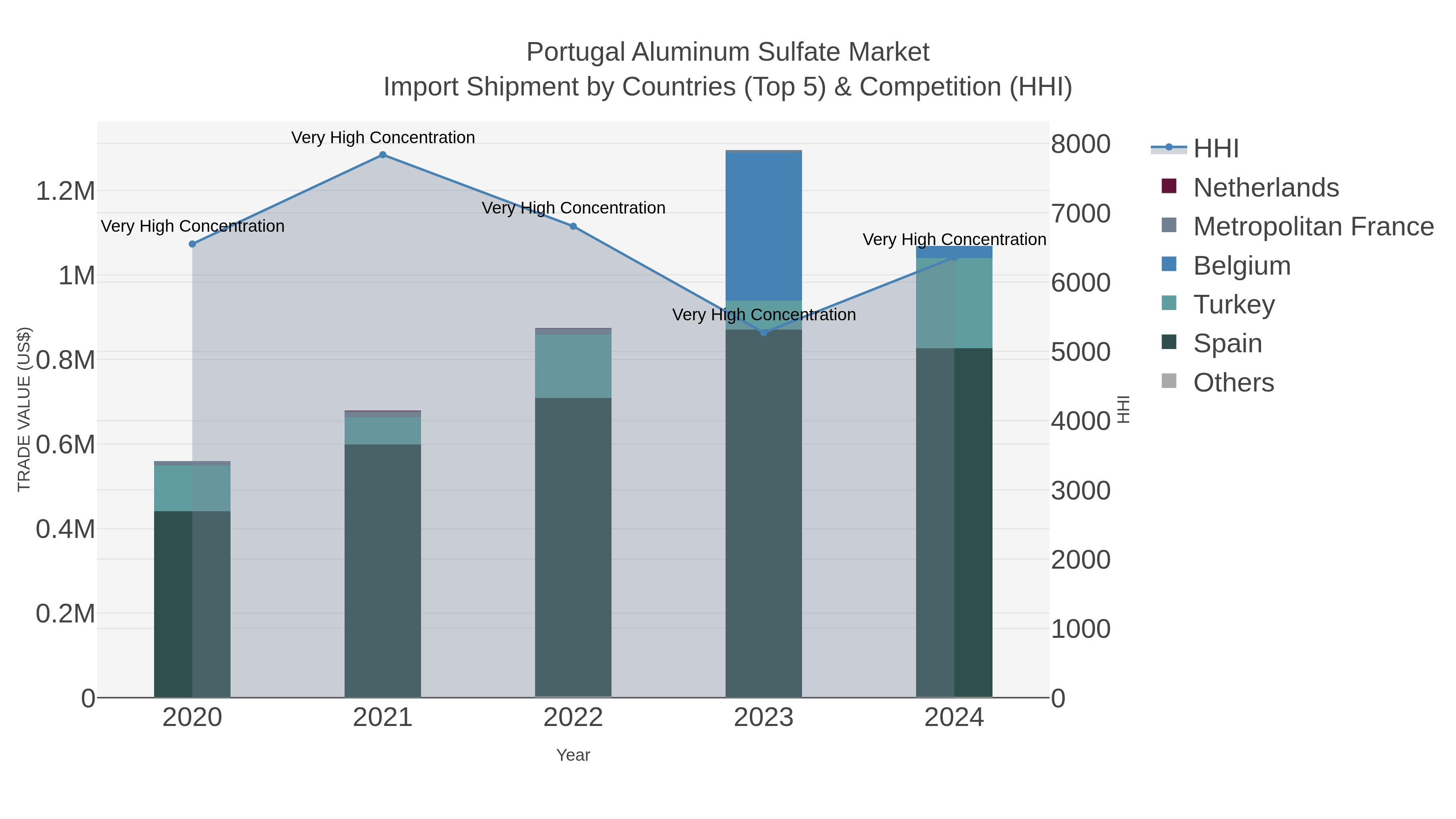 Portugal Aluminum Sulfate Market Import Shipment by Countries (Top 5) & Competition (HHI)