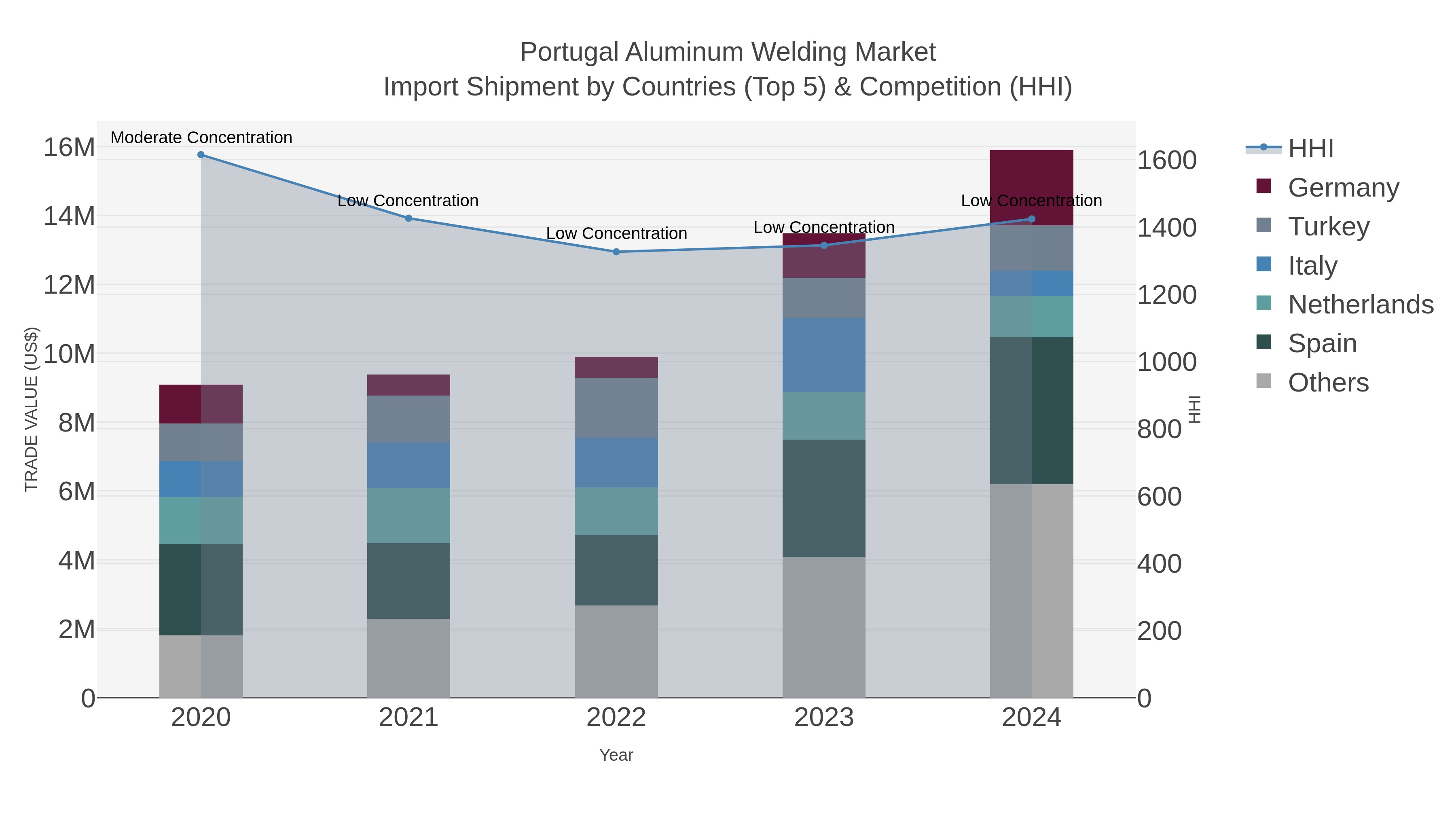 Portugal Aluminum Welding Market Import Shipment by Countries (Top 5) & Competition (HHI)