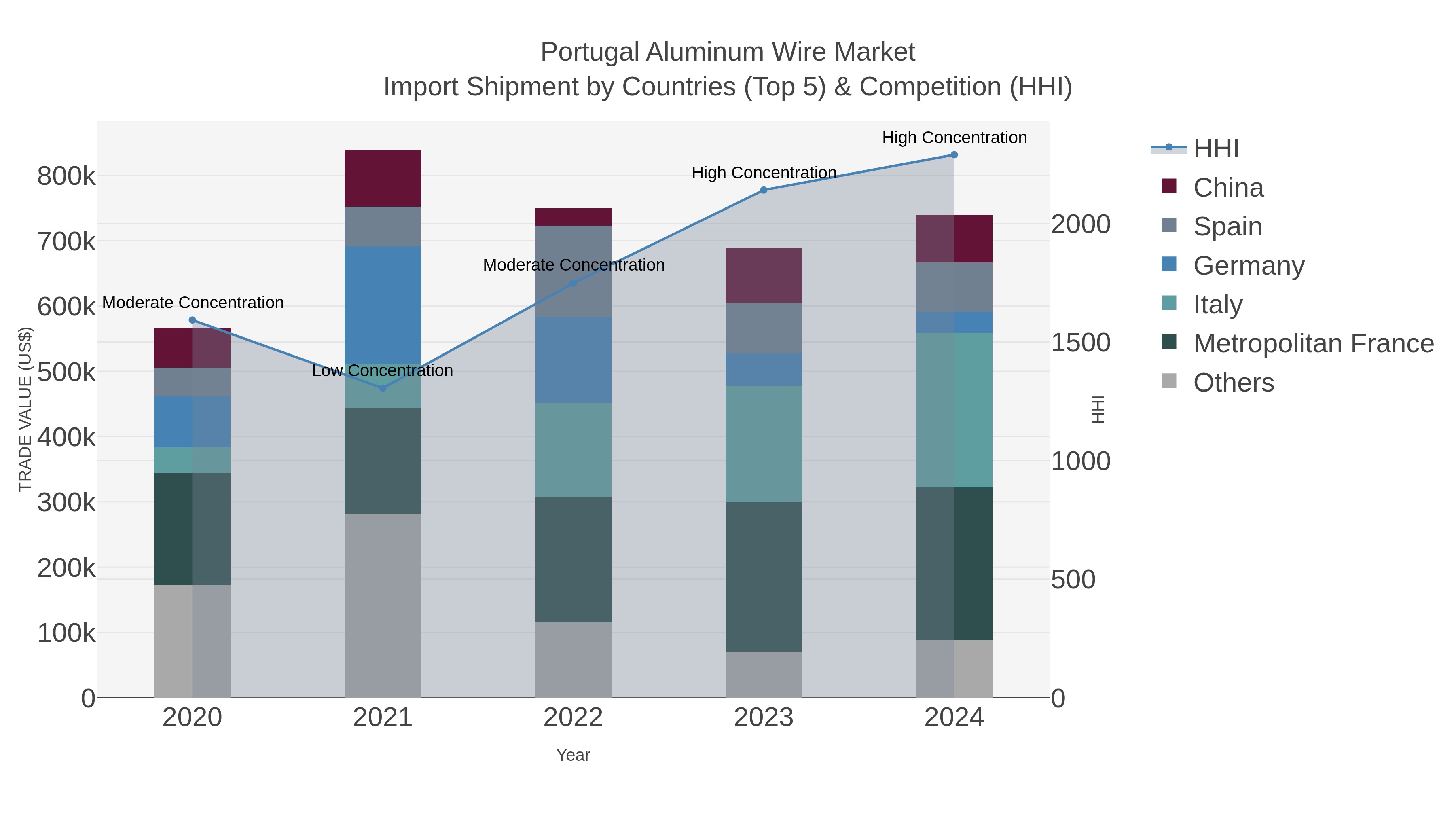 Portugal Aluminum Wire Market Import Shipment by Countries (Top 5) & Competition (HHI)