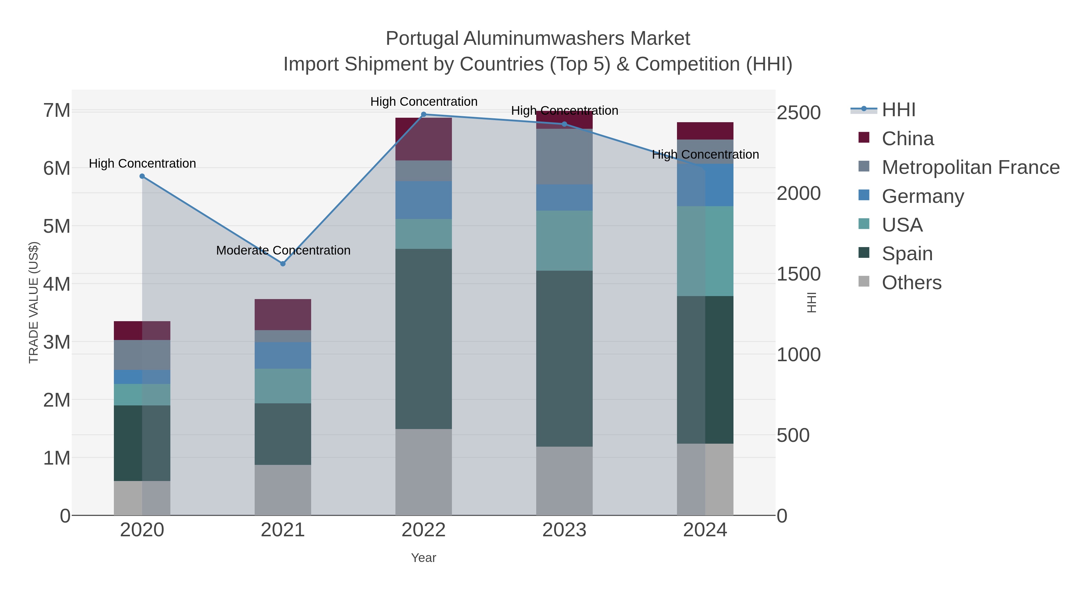 Portugal Aluminumwashers Market Import Shipment by Countries (Top 5) & Competition (HHI)