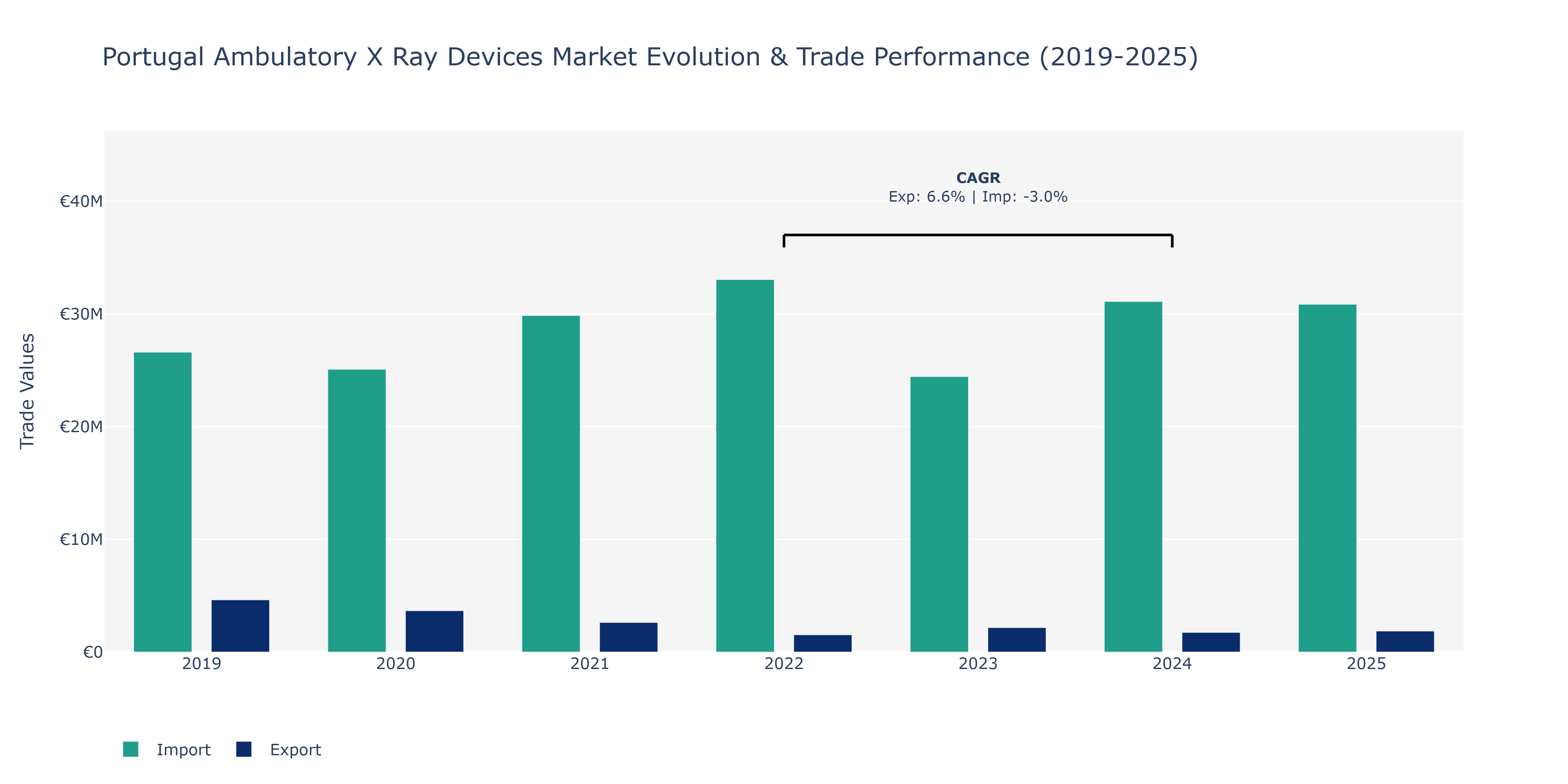 Portugal Ambulatory X Ray Devices Market: Production & Trade Performance (2019-2025)
