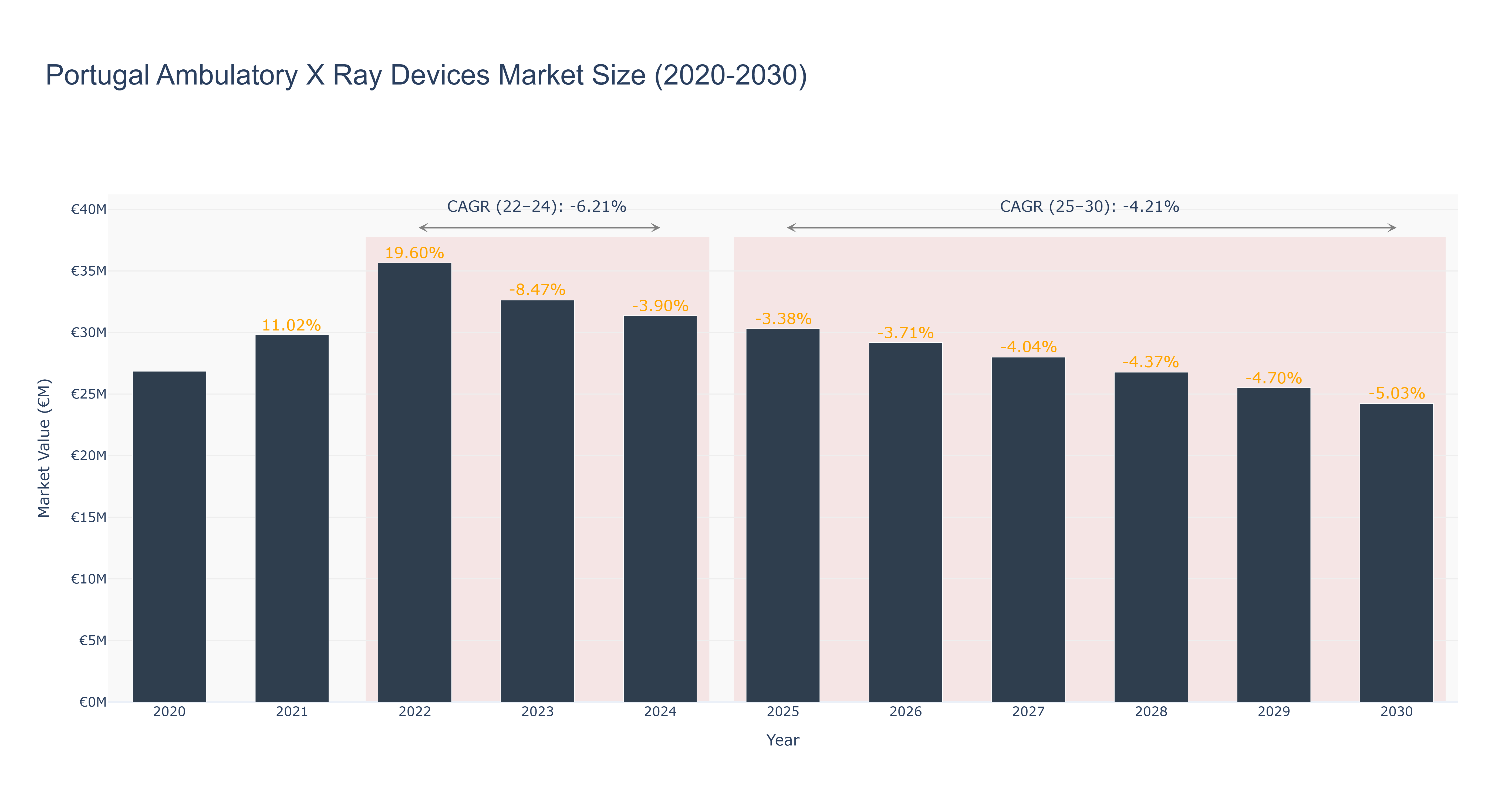 Portugal Ambulatory X Ray Devices Market Size (2020-2030)