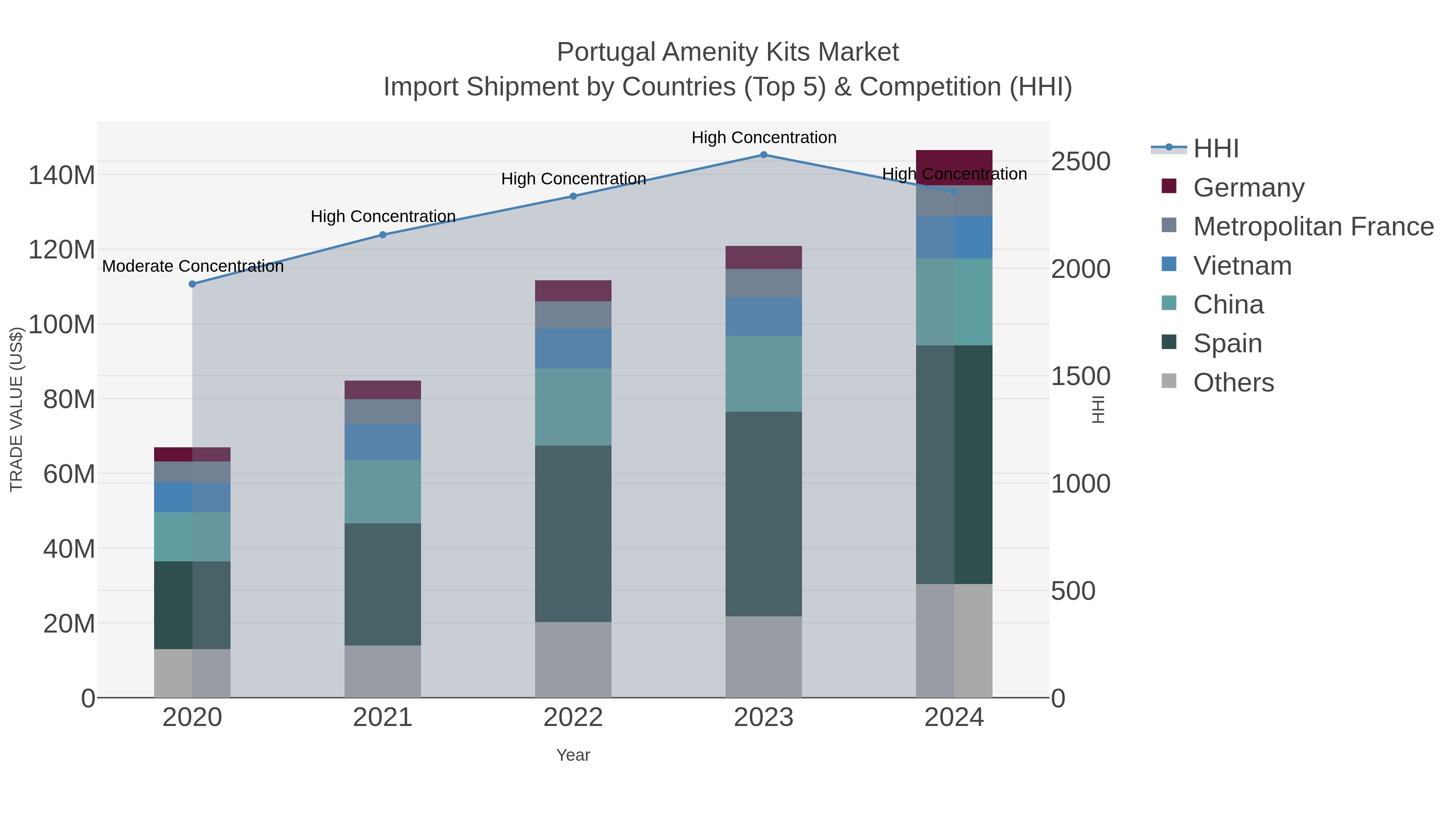 Portugal Amenity Kits Market Import Shipment by Countries (Top 5) & Competition (HHI)
