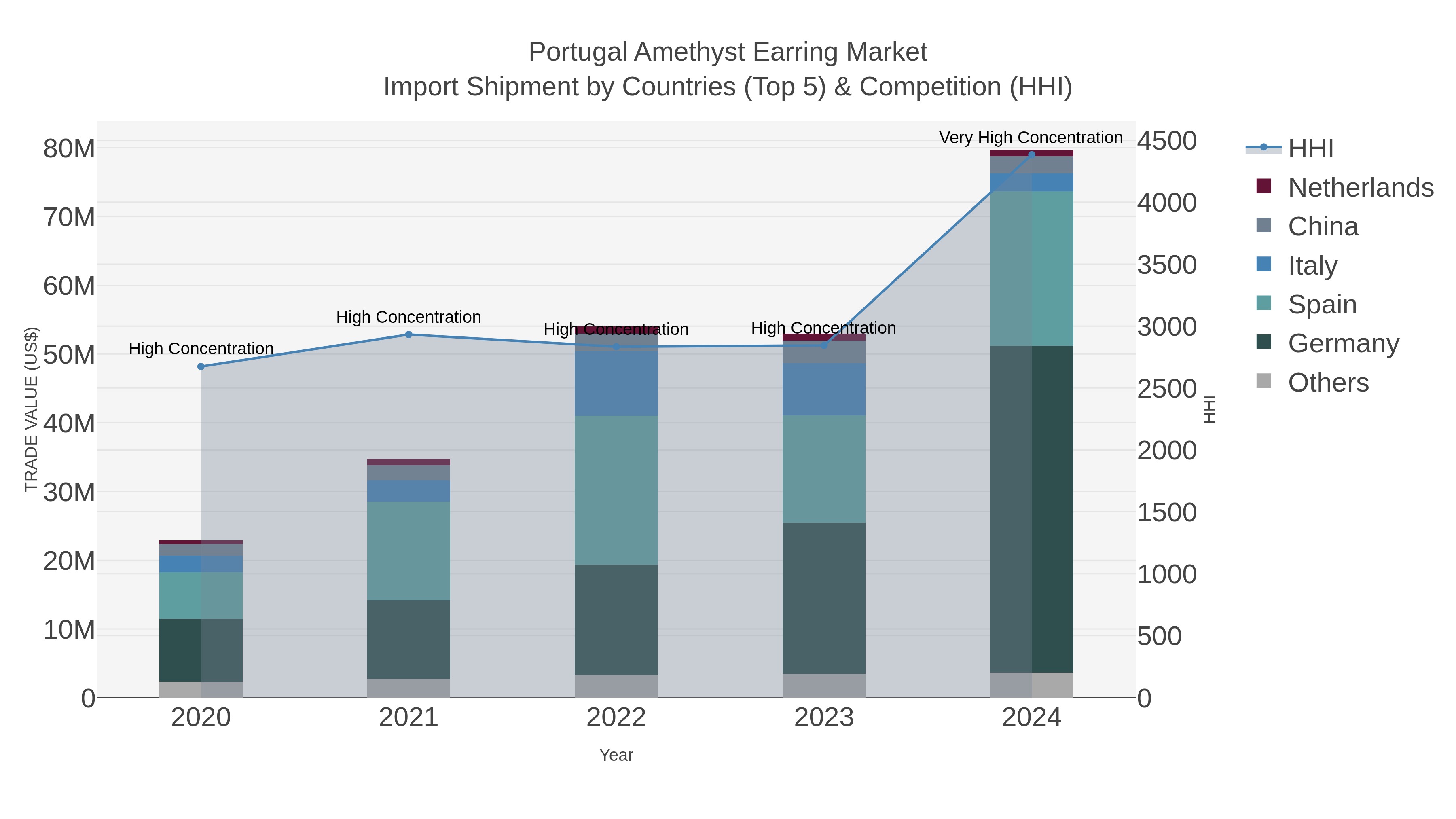 Portugal Amethyst Earring Market Import Shipment by Countries (Top 5) & Competition (HHI)