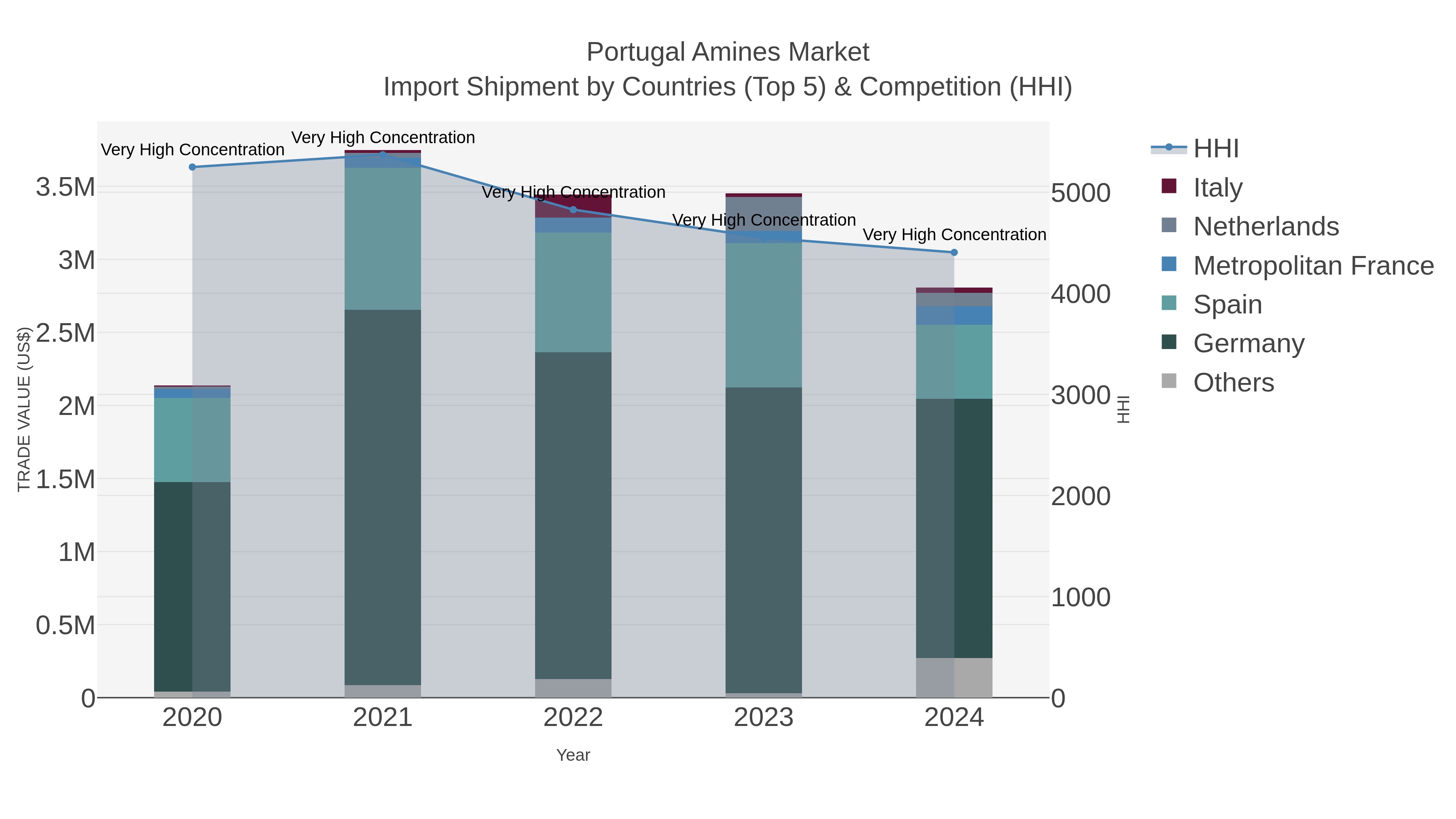 Portugal Amines Market Import Shipment by Countries (Top 5) & Competition (HHI)