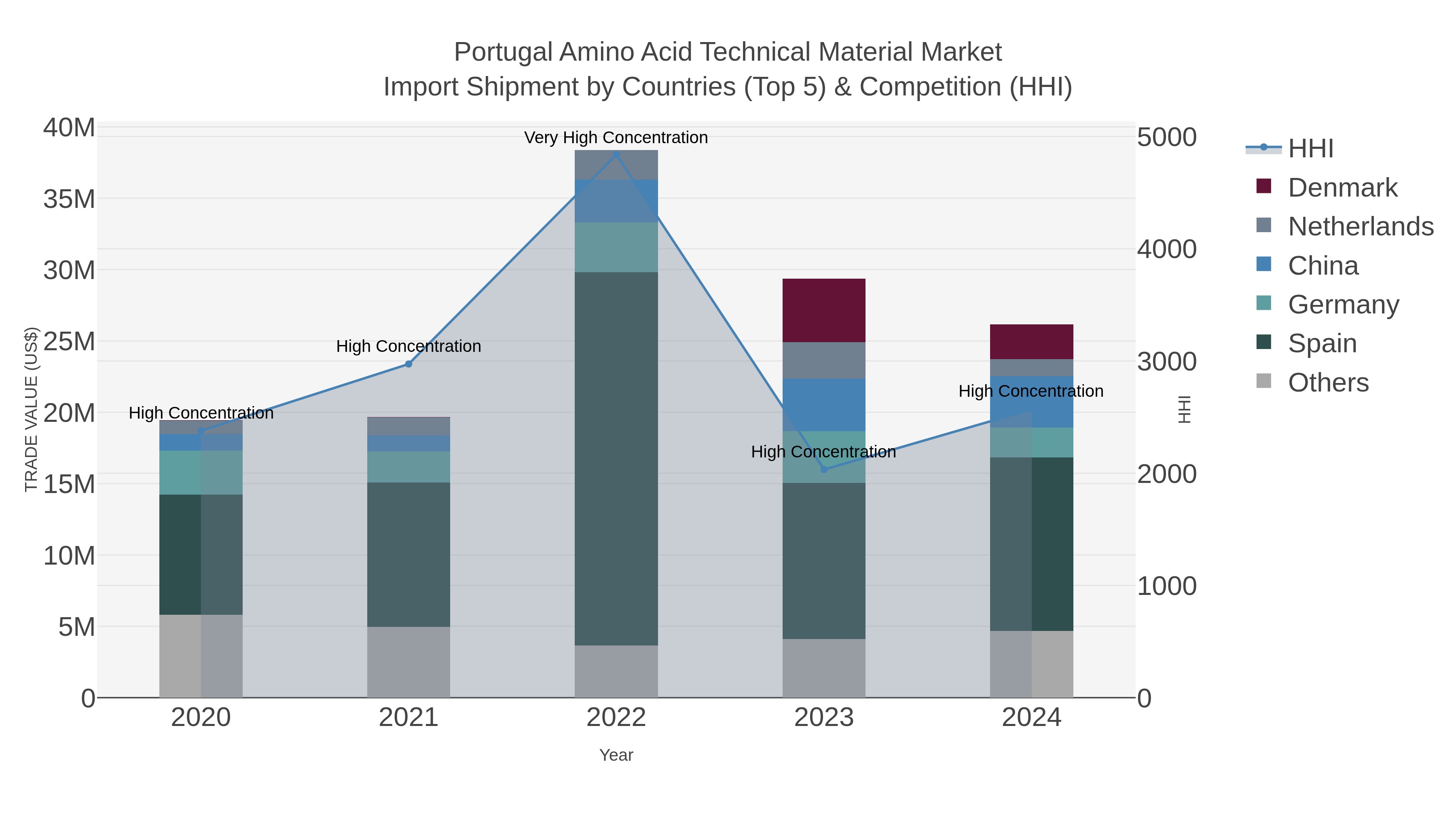 Portugal Amino Acid Technical Material Market Import Shipment by Countries (Top 5) & Competition (HHI)