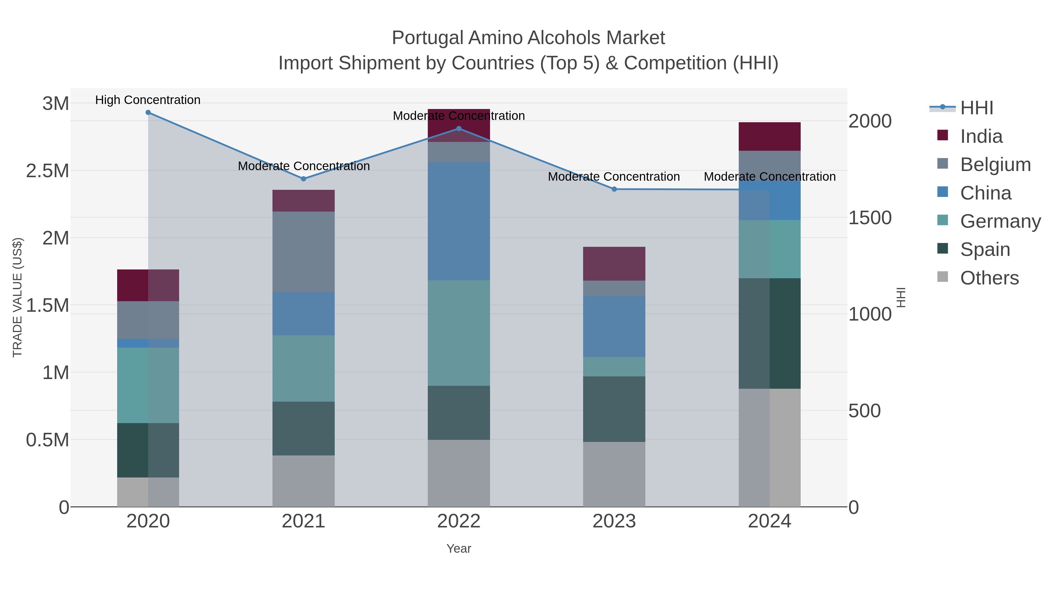 Portugal Amino Alcohols Market Import Shipment by Countries (Top 5) & Competition (HHI)