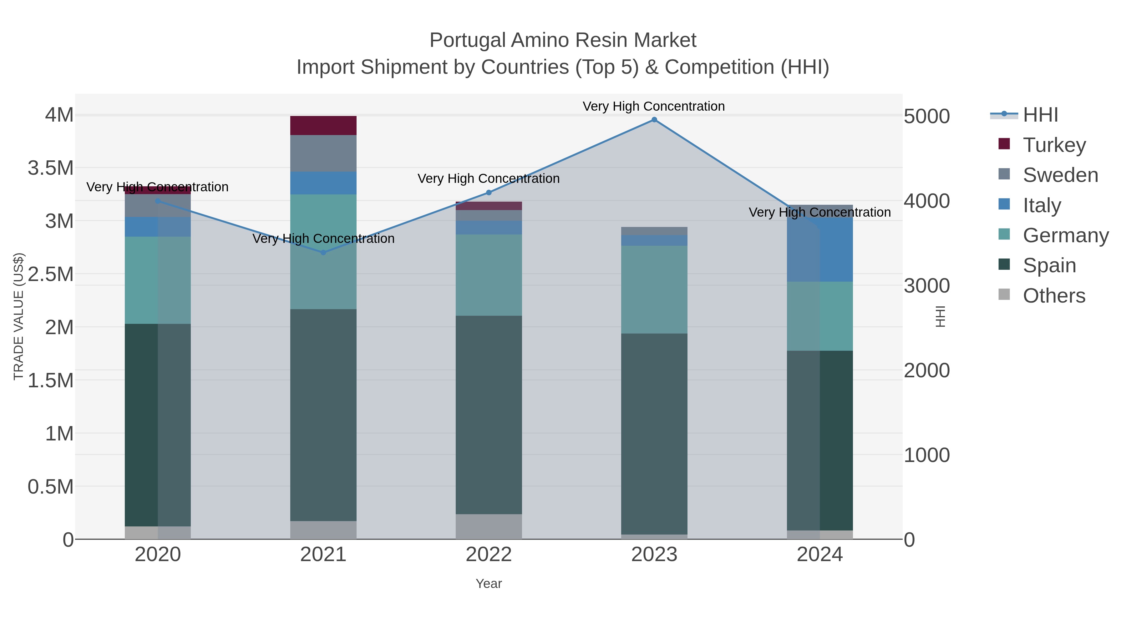 Portugal Amino Resin Market Import Shipment by Countries (Top 5) & Competition (HHI)