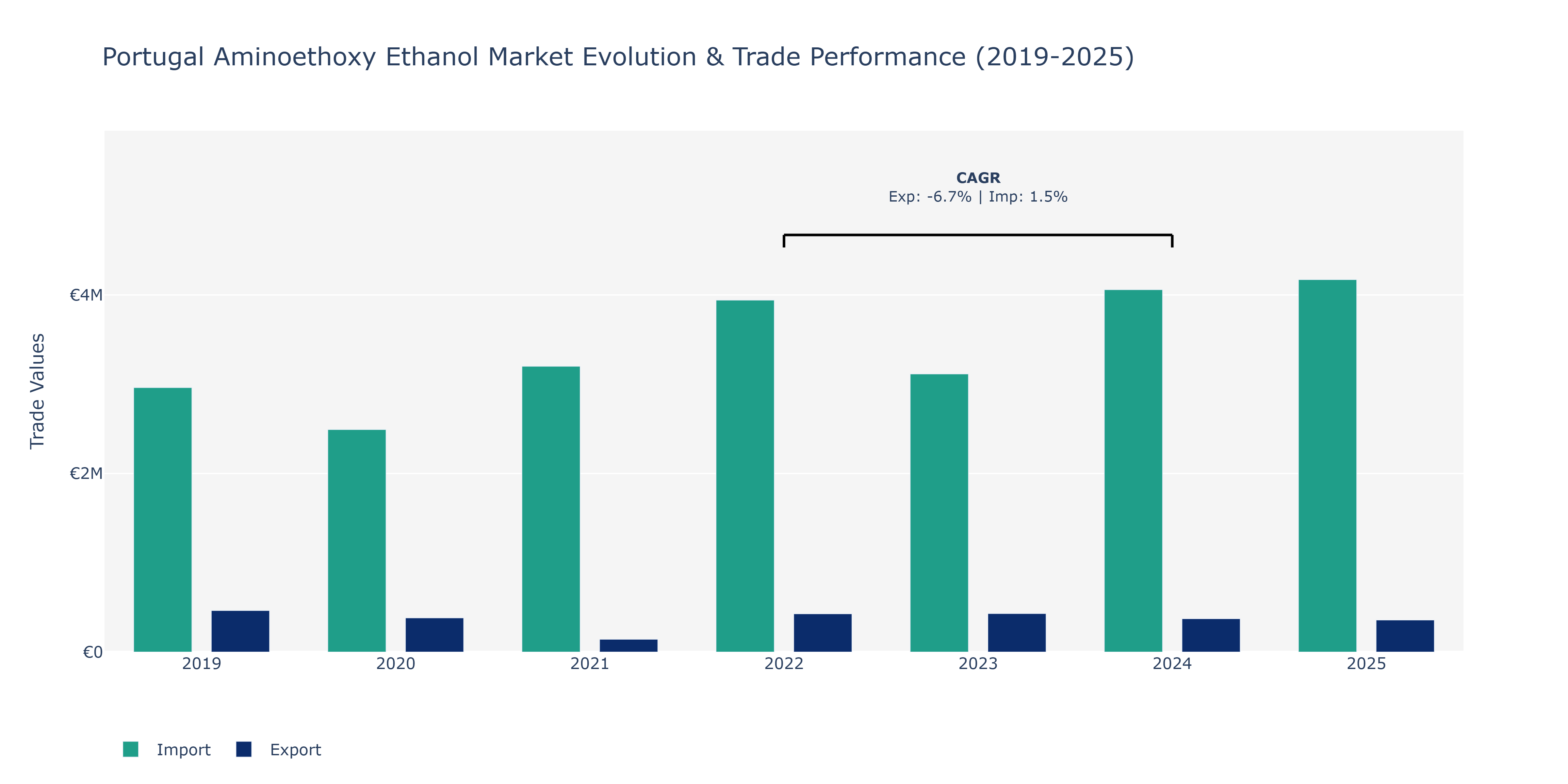 Portugal Aminoethoxy Ethanol Market: Production & Trade Performance (2019-2025)