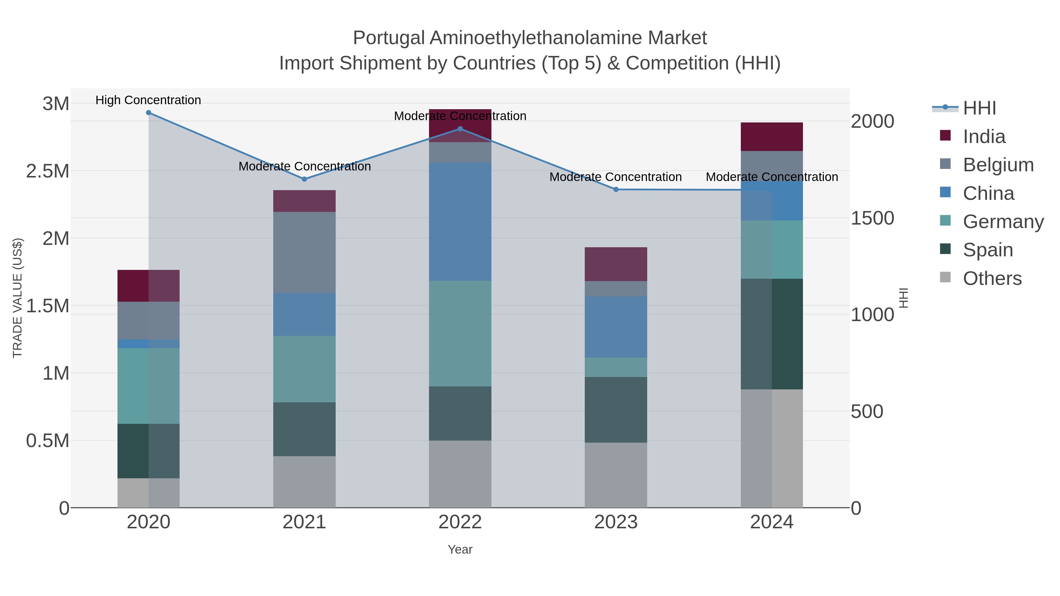 Portugal Aminoethylethanolamine Market Import Shipment by Countries (Top 5) & Competition (HHI)