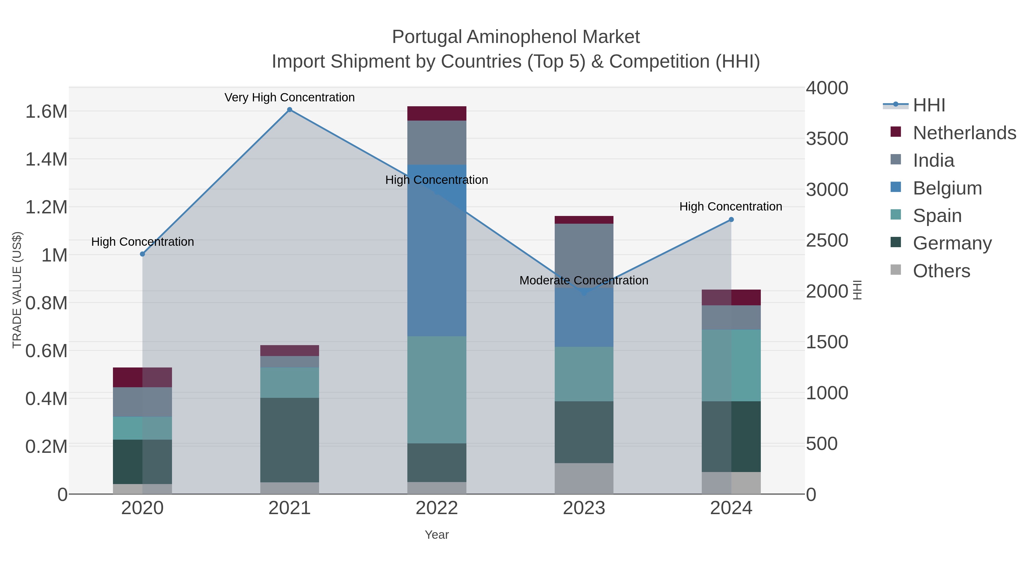 Portugal Aminophenol Market Import Shipment by Countries (Top 5) & Competition (HHI)