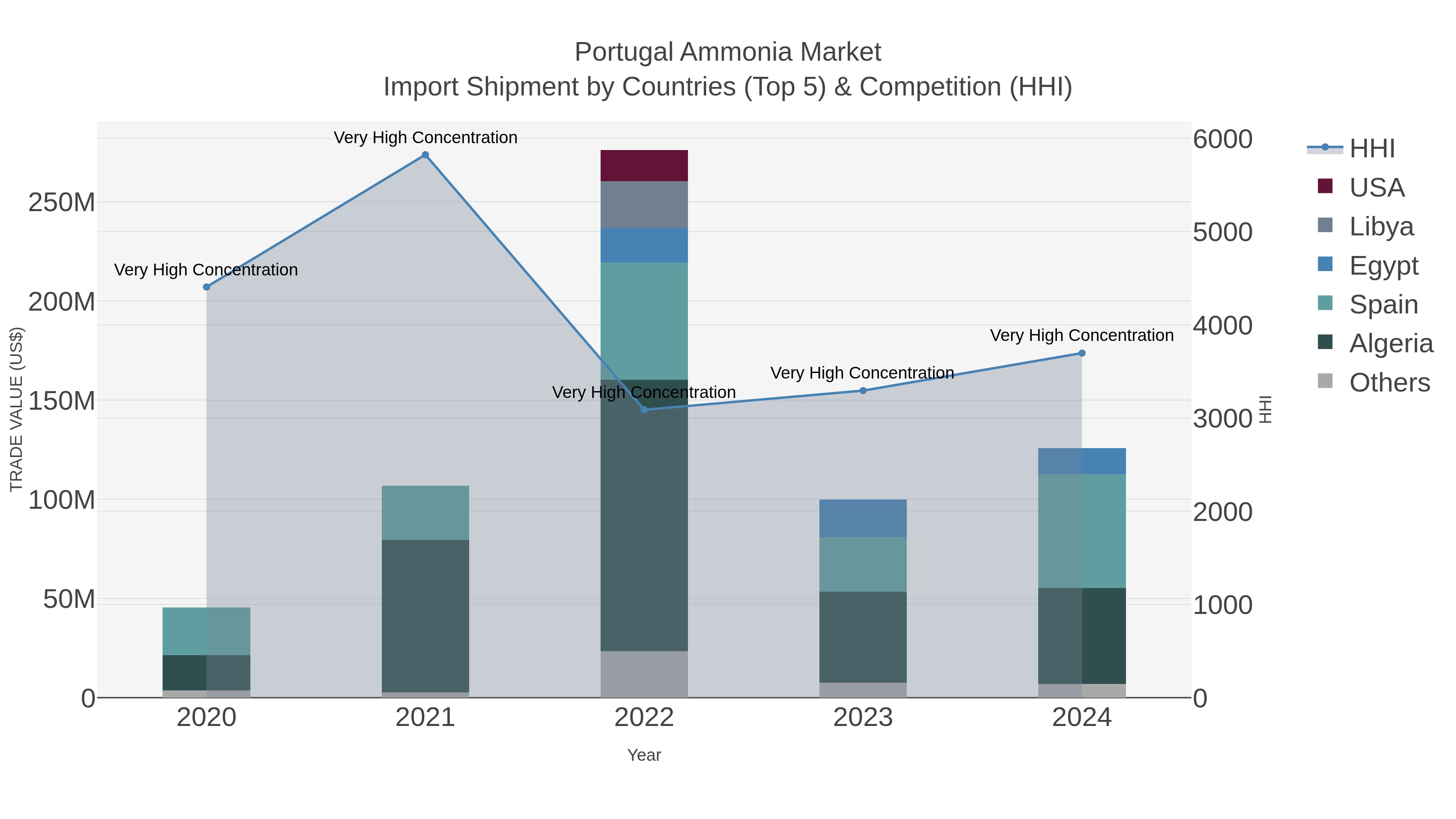 Portugal Ammonia Market Import Shipment by Countries (Top 5) & Competition (HHI)