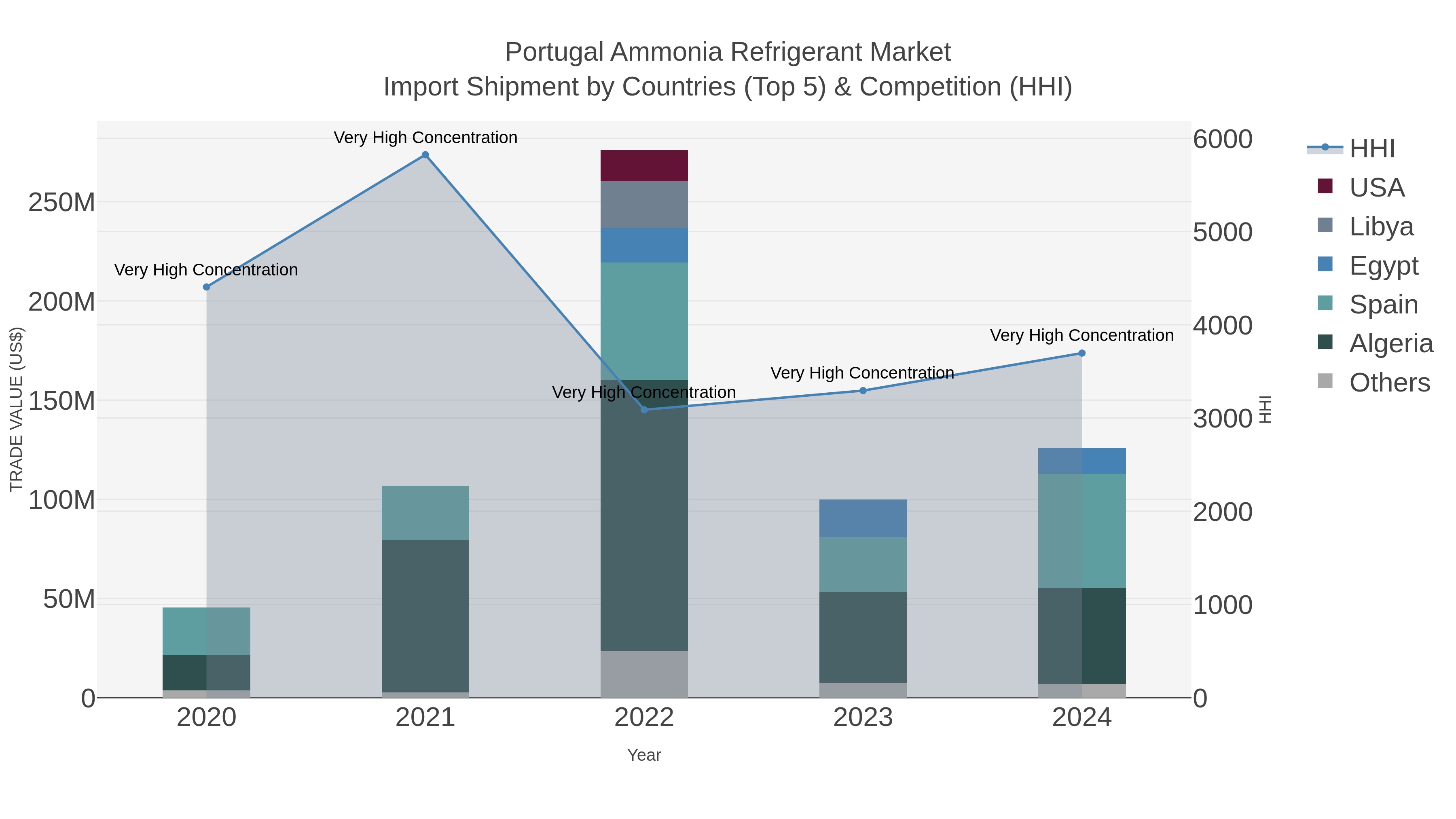 Portugal Ammonia Refrigerant Market Import Shipment by Countries (Top 5) & Competition (HHI)