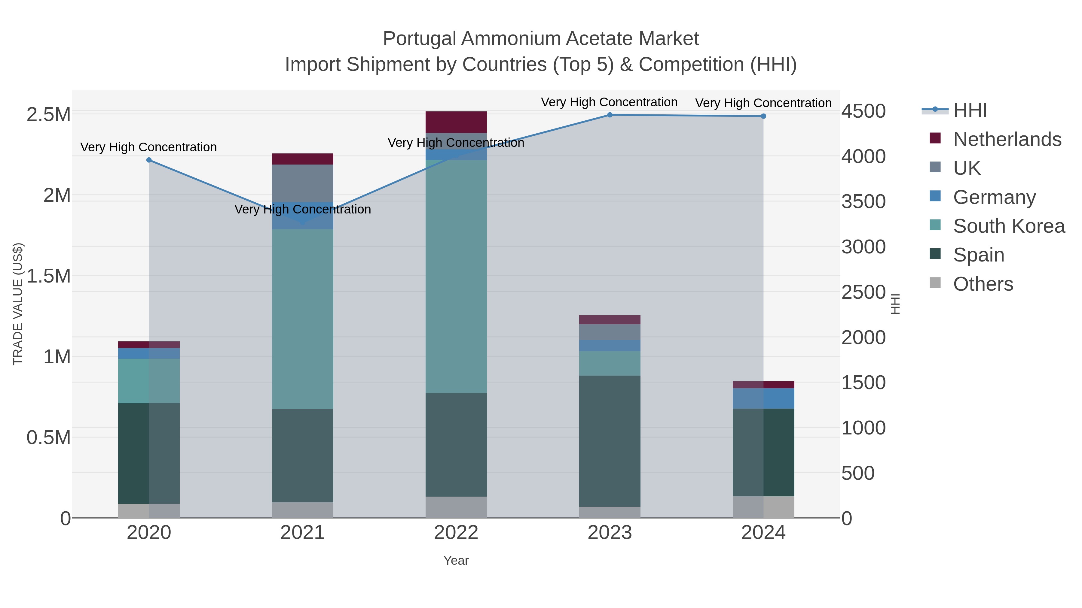 Portugal Ammonium Acetate Market Import Shipment by Countries (Top 5) & Competition (HHI)