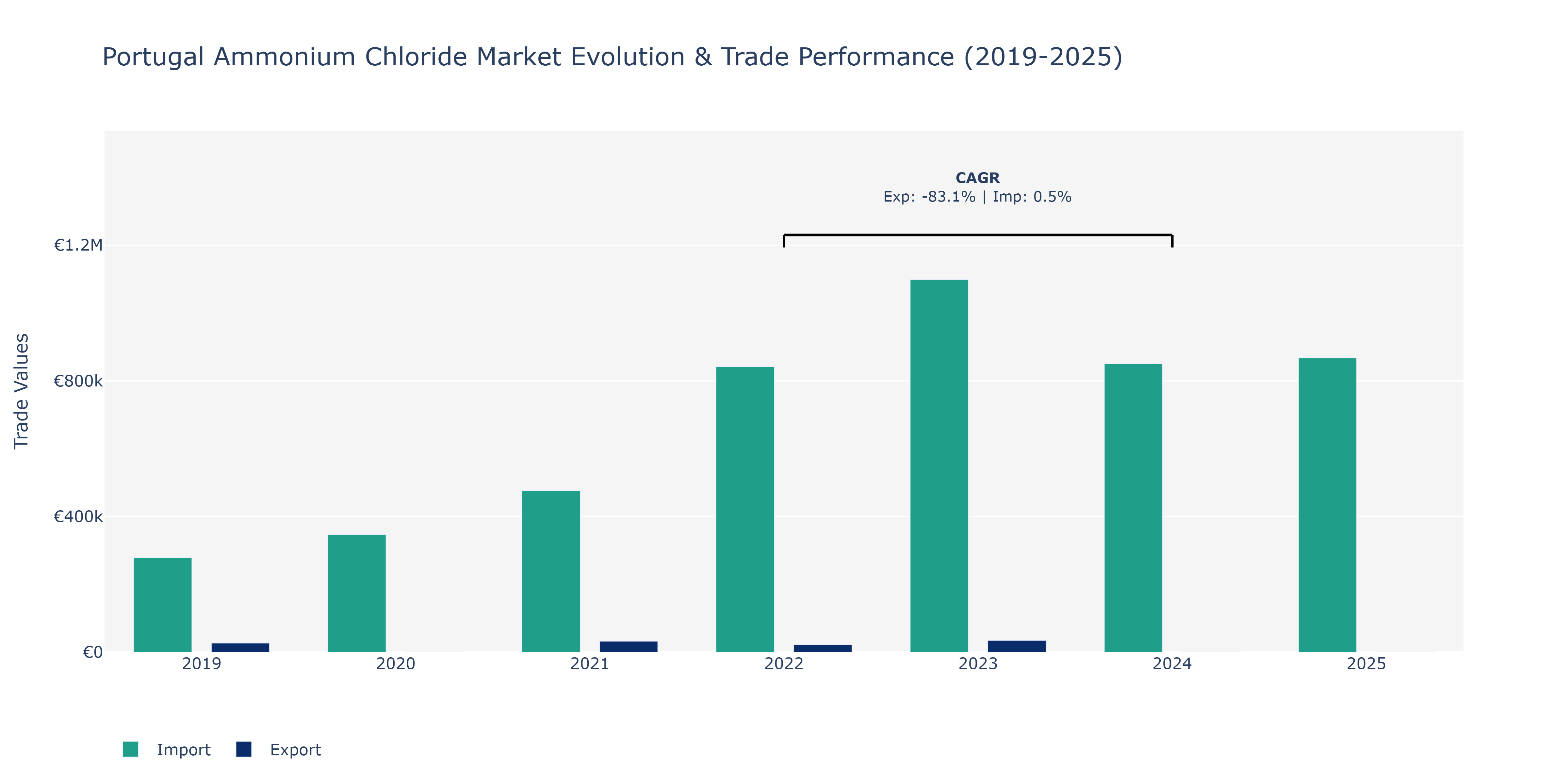 Portugal Ammonium Chloride Market: Production & Trade Performance (2019-2025)