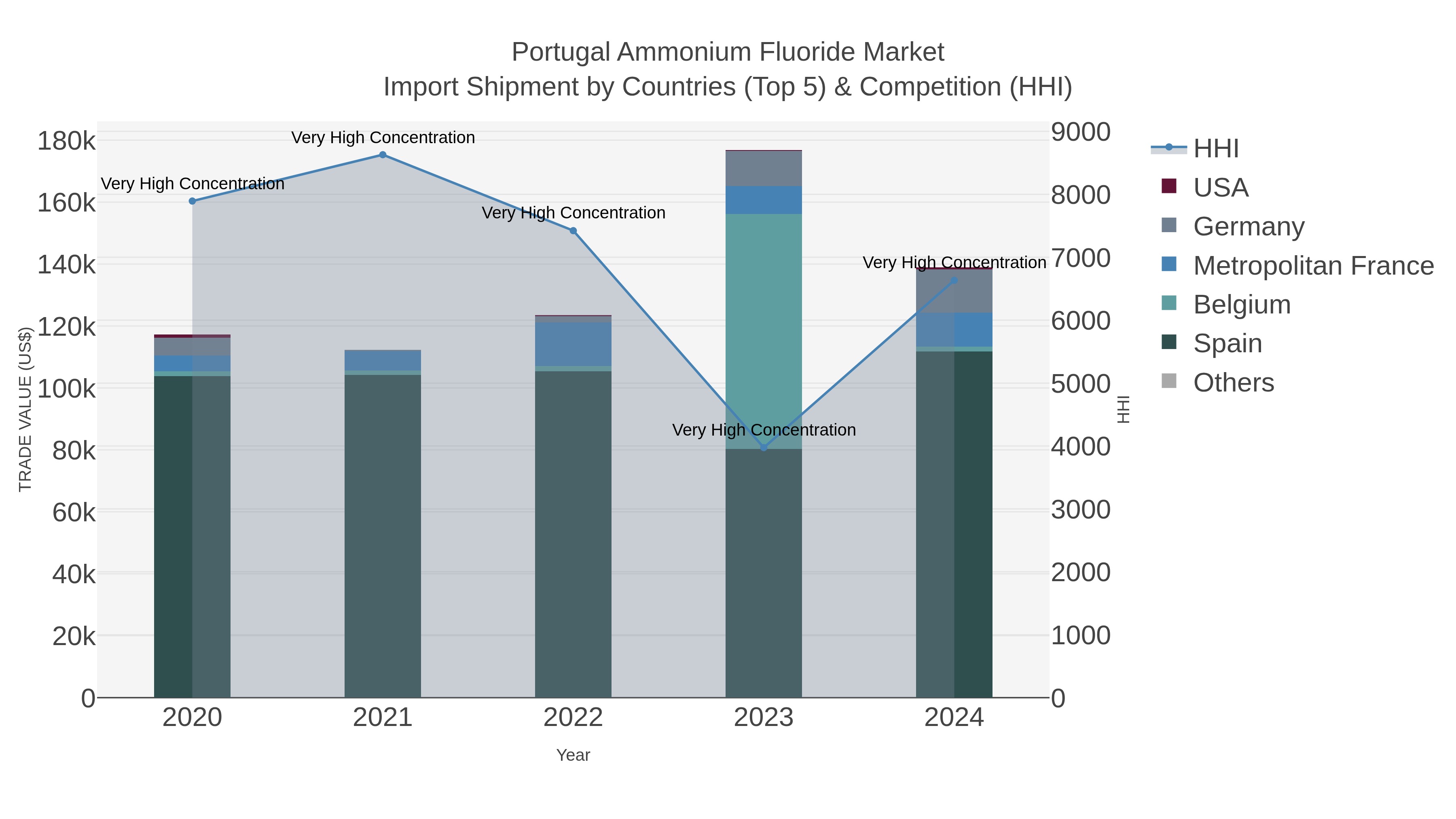 Portugal Ammonium Fluoride Market Import Shipment by Countries (Top 5) & Competition (HHI)