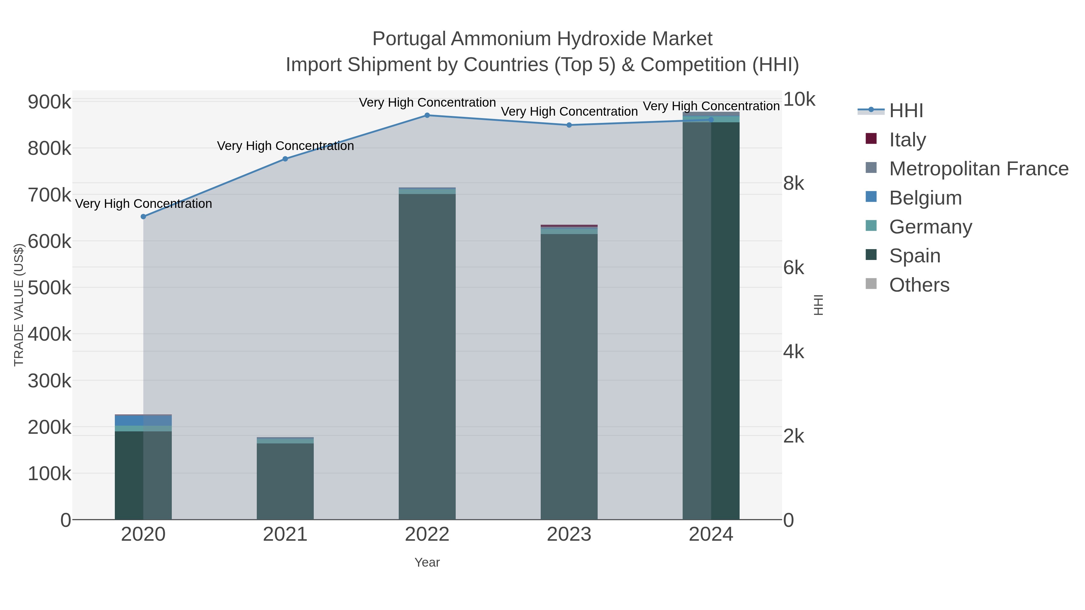 Portugal Ammonium Hydroxide Market Import Shipment by Countries (Top 5) & Competition (HHI)