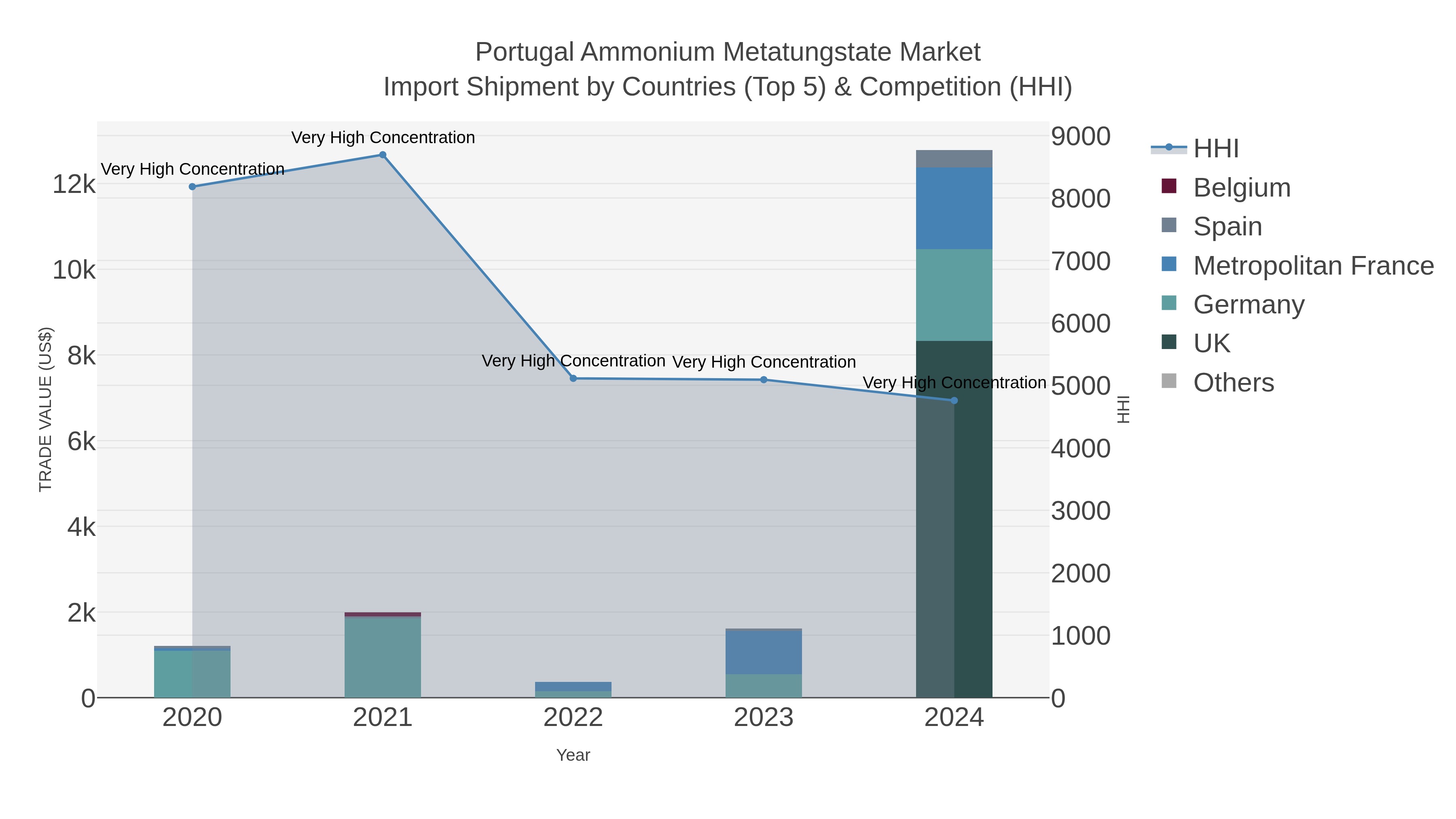 Portugal Ammonium Metatungstate Market Import Shipment by Countries (Top 5) & Competition (HHI)