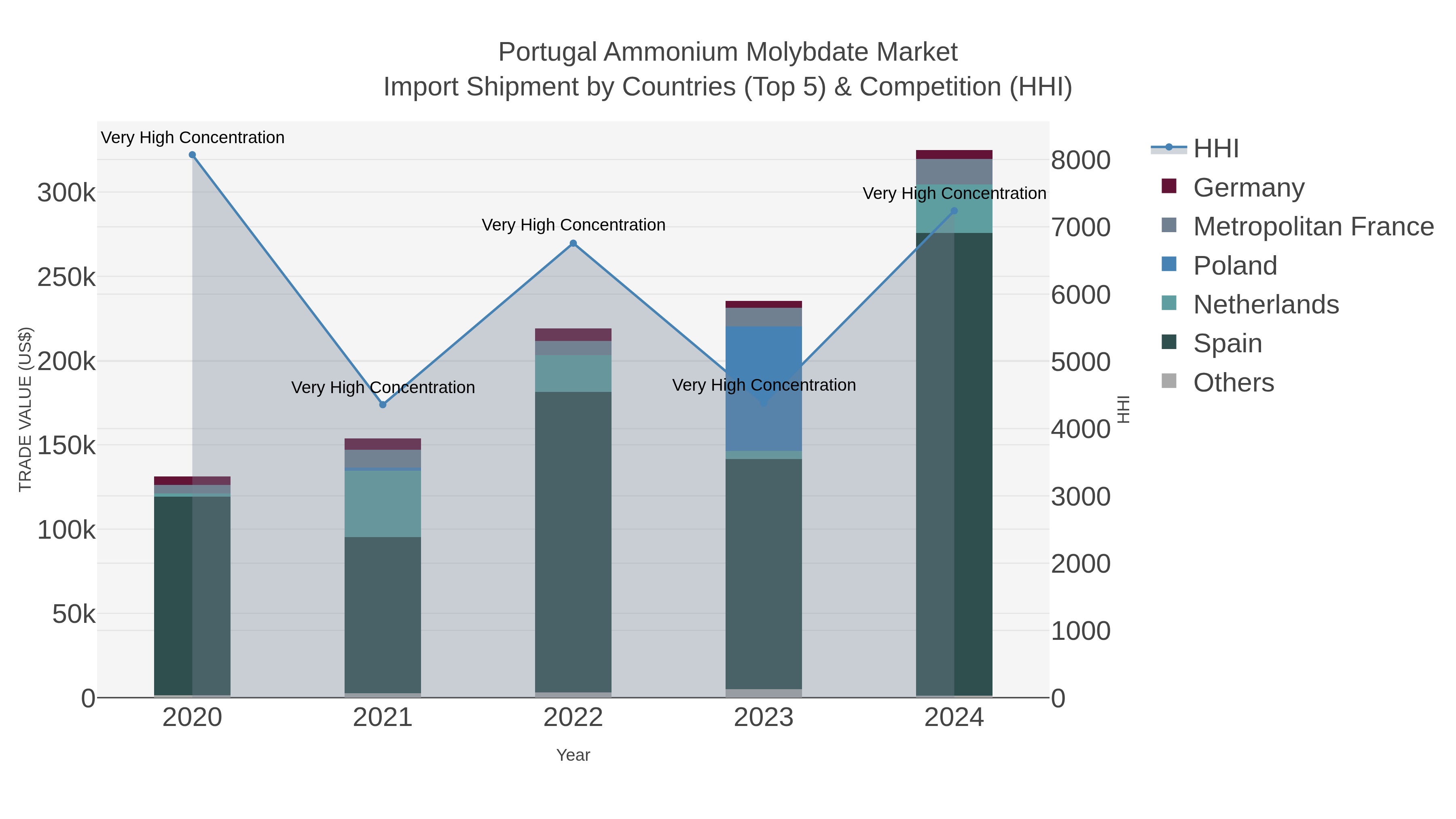 Portugal Ammonium Molybdate Market Import Shipment by Countries (Top 5) & Competition (HHI)