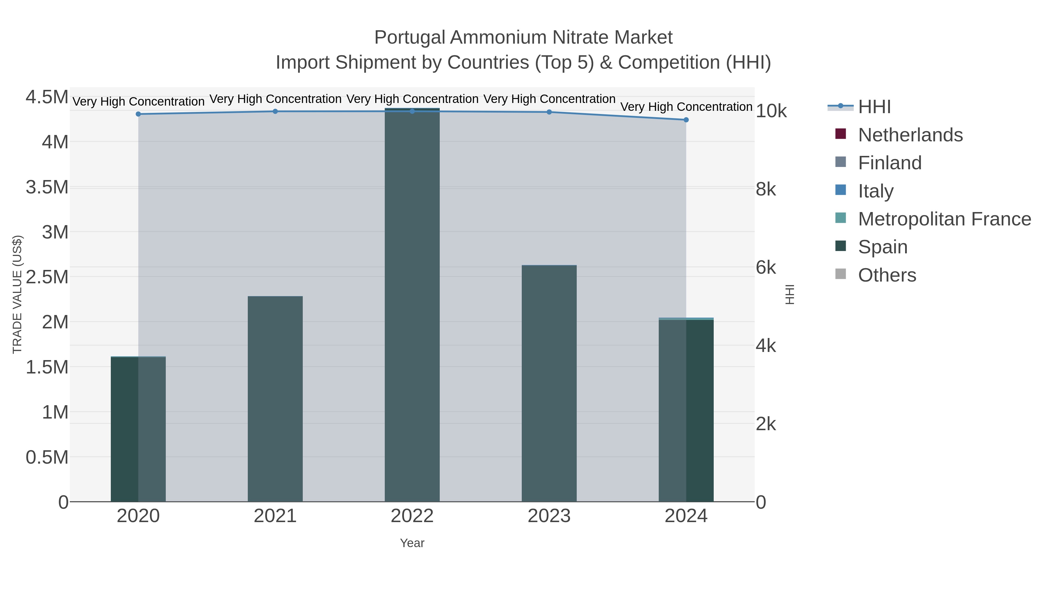 Portugal Ammonium Nitrate Market Import Shipment by Countries (Top 5) & Competition (HHI)