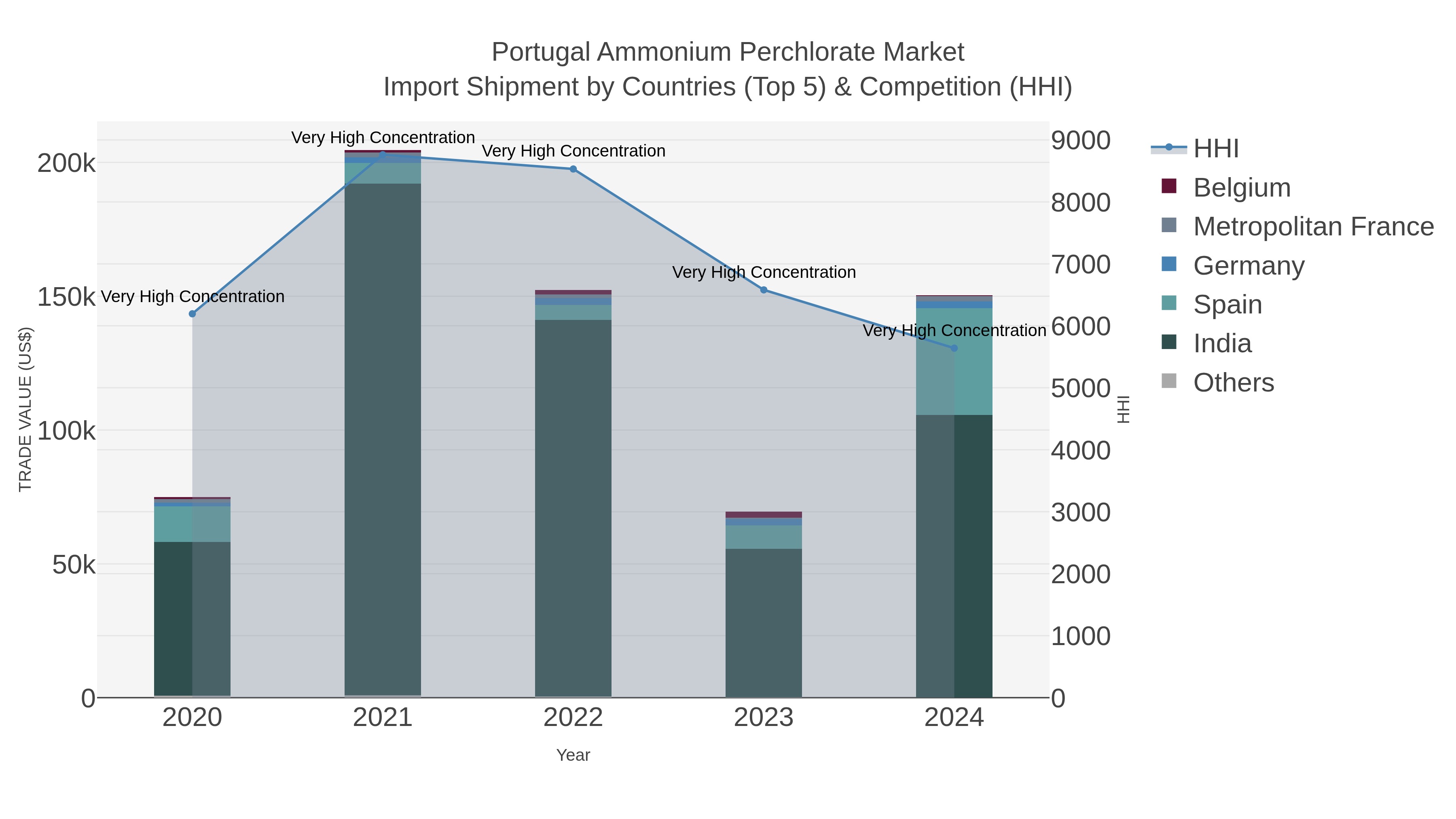Portugal Ammonium Perchlorate Market Import Shipment by Countries (Top 5) & Competition (HHI)